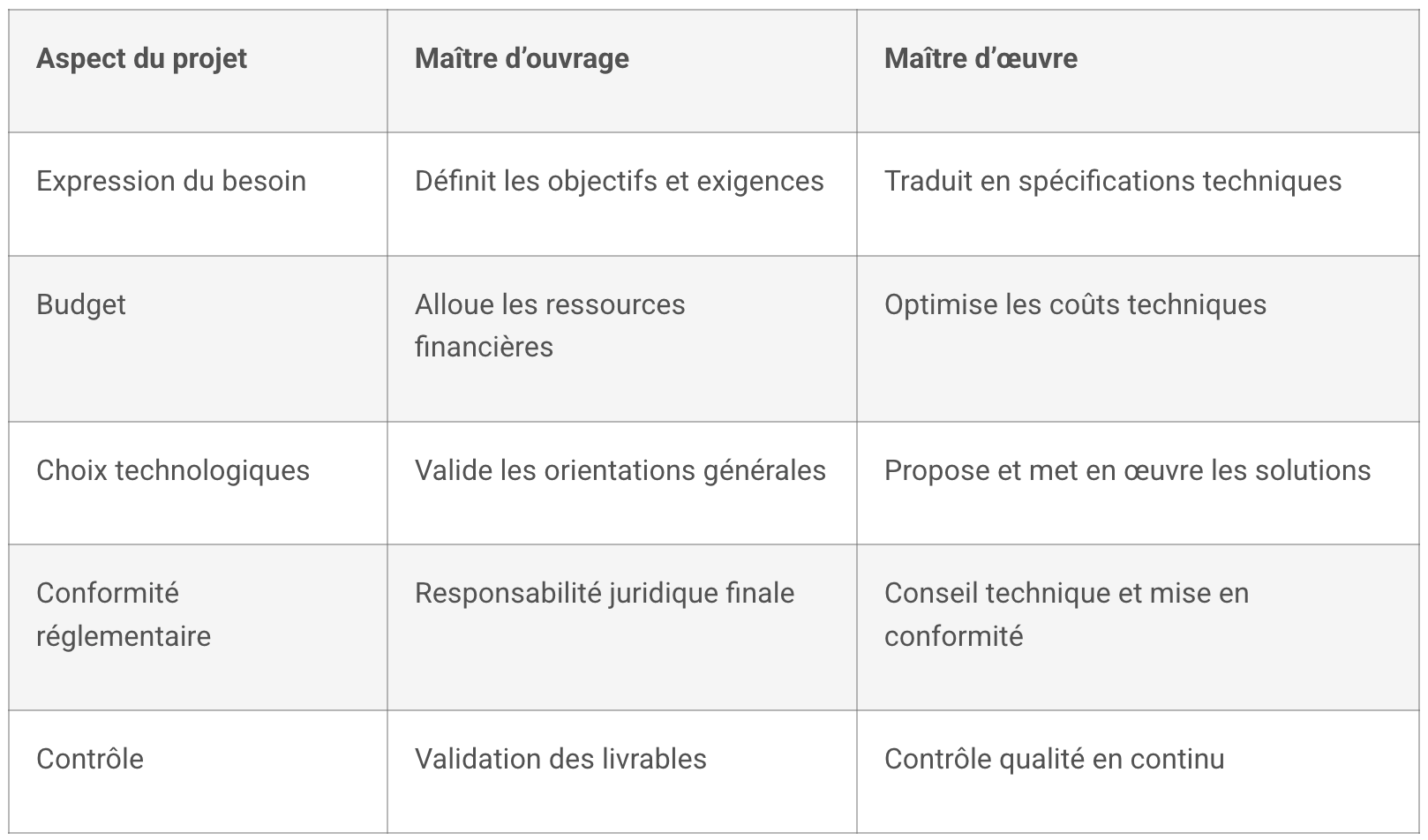 Maître d'œuvre ou maître d'ouvrage différence