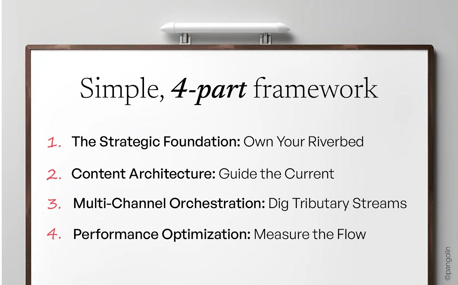 Simple four-part B2B marketing strategy framework showing strategic foundation, content architecture, multi-channel orchestration, and performance optimization on whiteboard