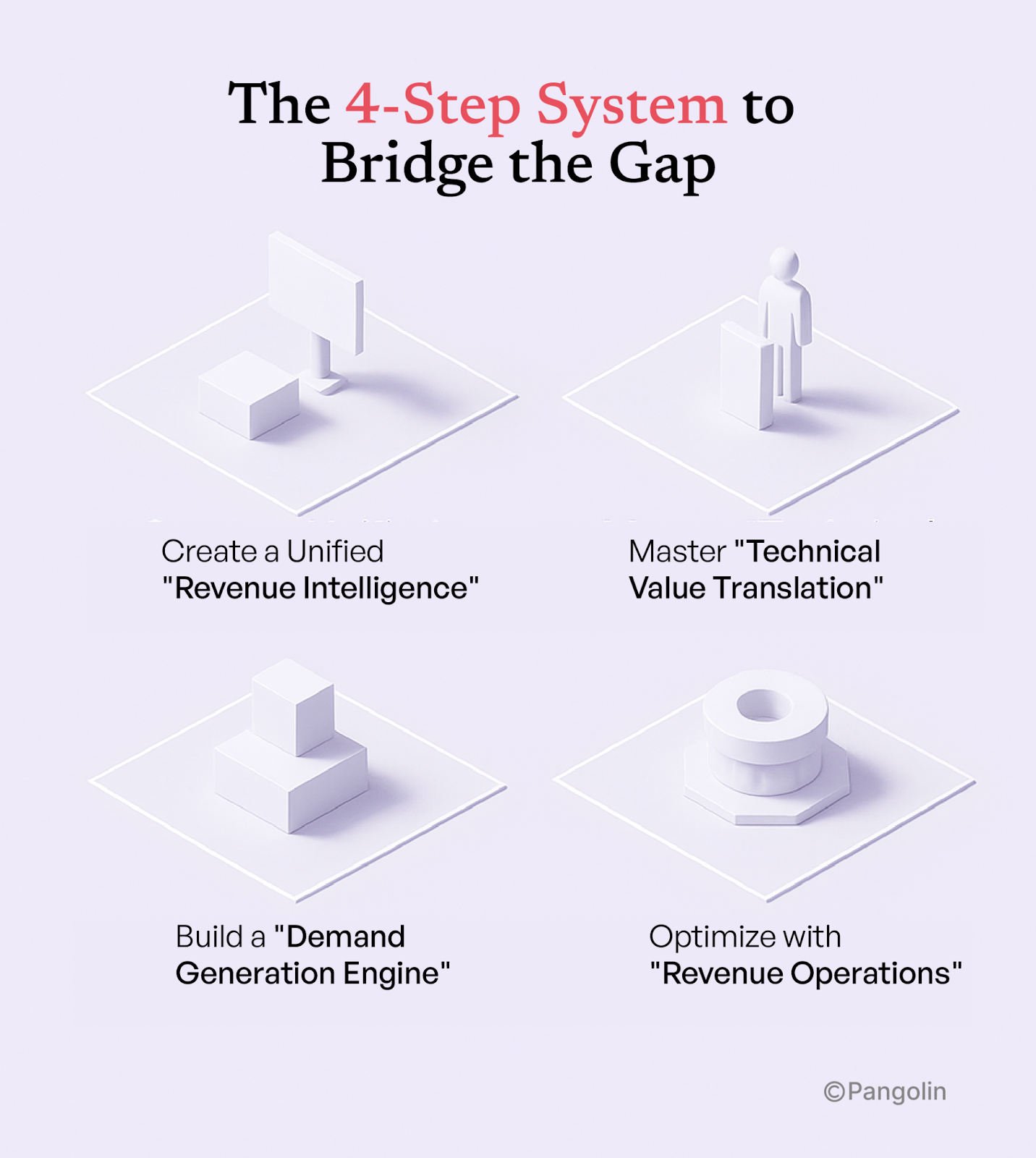 Four-step system to bridge sales and marketing alignment gap showing unified revenue intelligence, technical value translation, demand generation engine, and revenue operations optimization for IT consulting firms