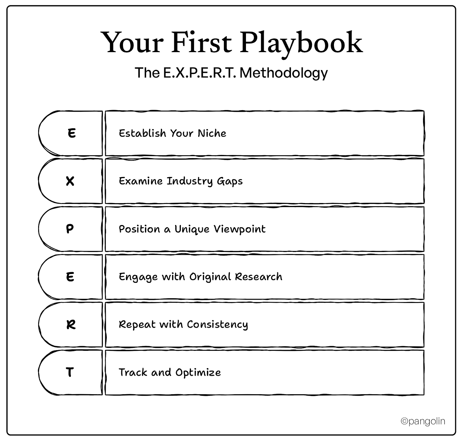 E.X.P.E.R.T. Methodology framework for thought leadership marketing: establish niche, examine industry gaps, position unique viewpoint, engage with research, repeat with consistency, track and optimize