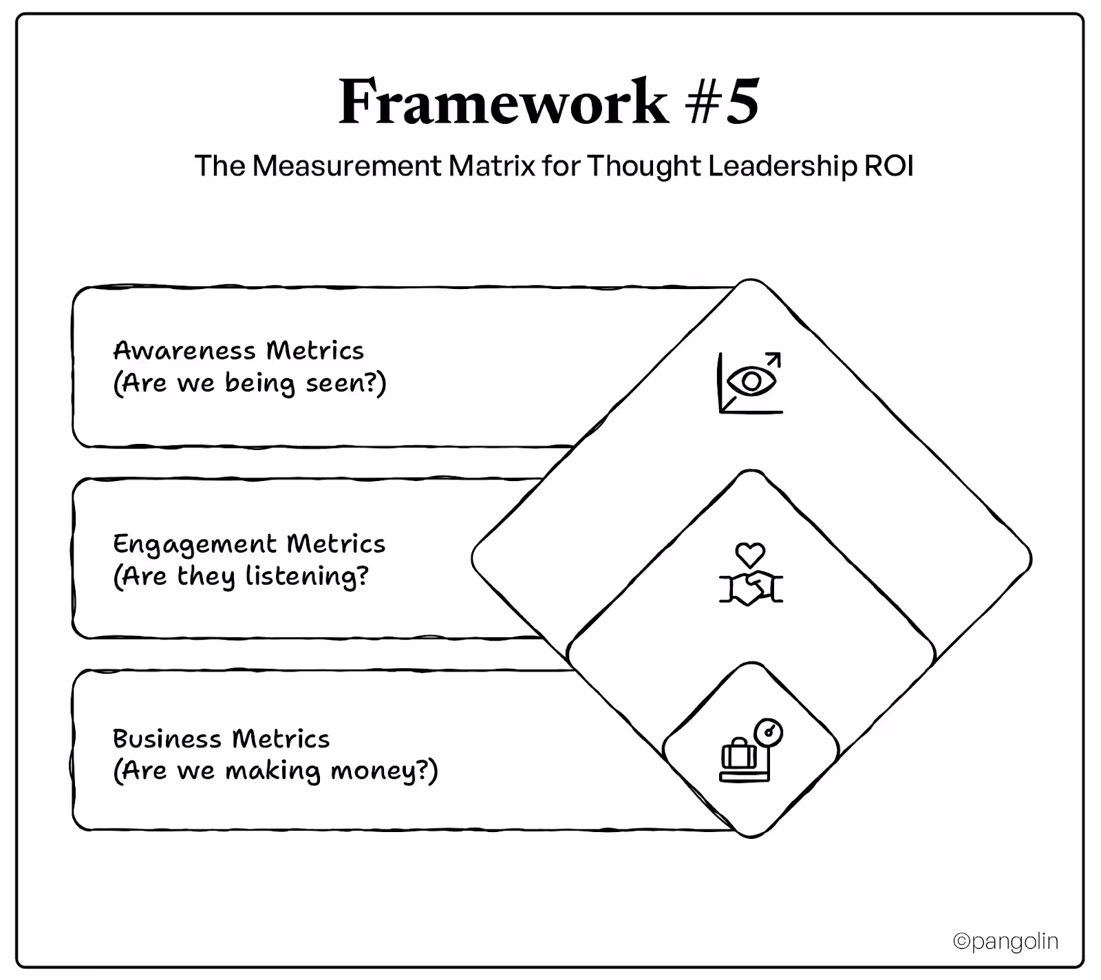 Measurement matrix for thought leadership ROI showing three tiers: awareness metrics for visibility, engagement metrics for resonance, and business metrics for revenue impact