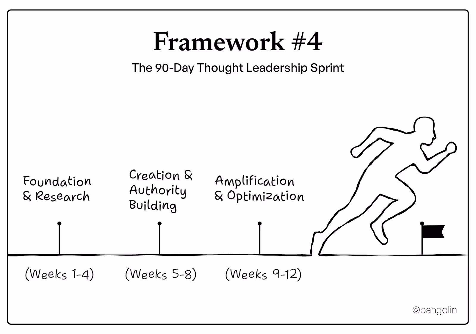 90-day thought leadership marketing strategy sprint showing three phases: foundation and research weeks 1-4, creation and authority building weeks 5-8, amplification and optimization weeks 9-12