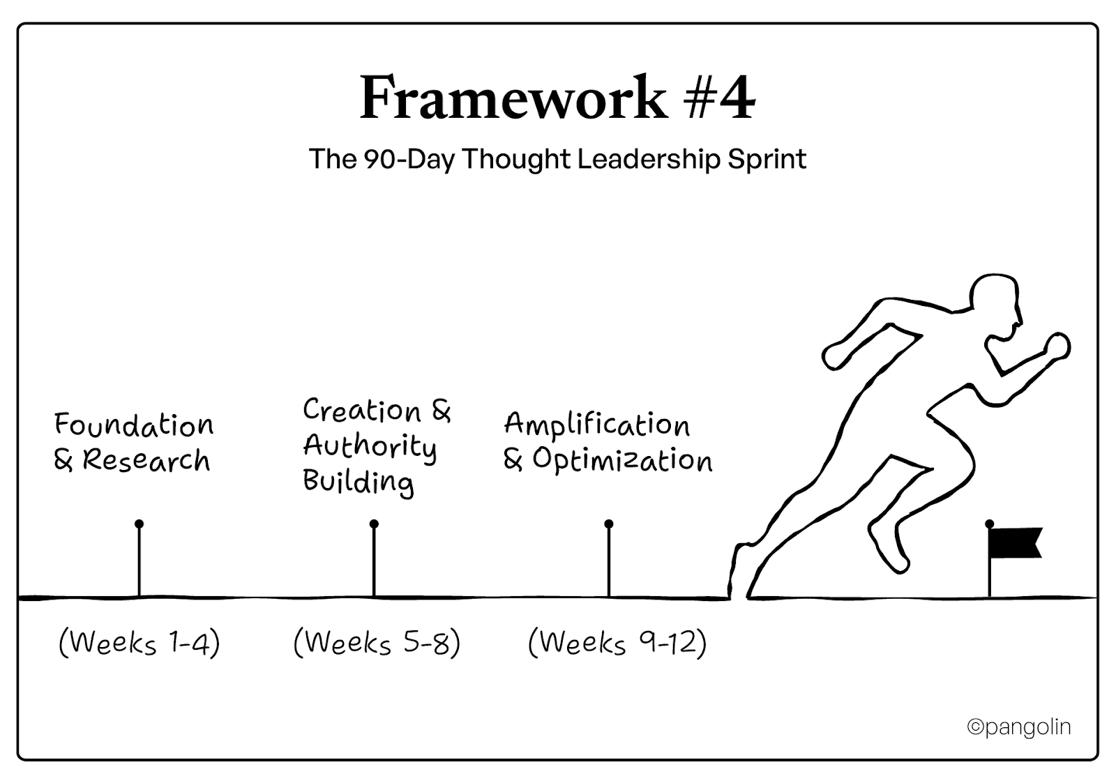 90-day thought leadership marketing strategy sprint showing three phases: foundation and research weeks 1-4, creation and authority building weeks 5-8, amplification and optimization weeks 9-12