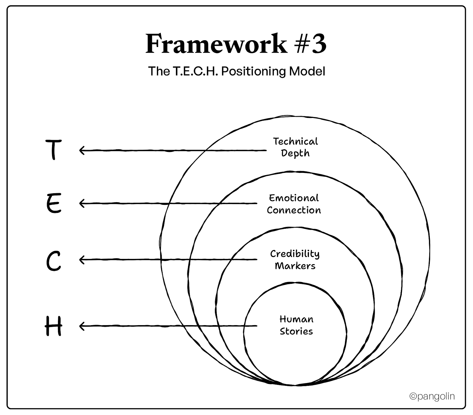 T.E.C.H. Positioning Model for thought leadership content showing concentric circles of technical depth, emotional connection, credibility markers, and human stories at the core