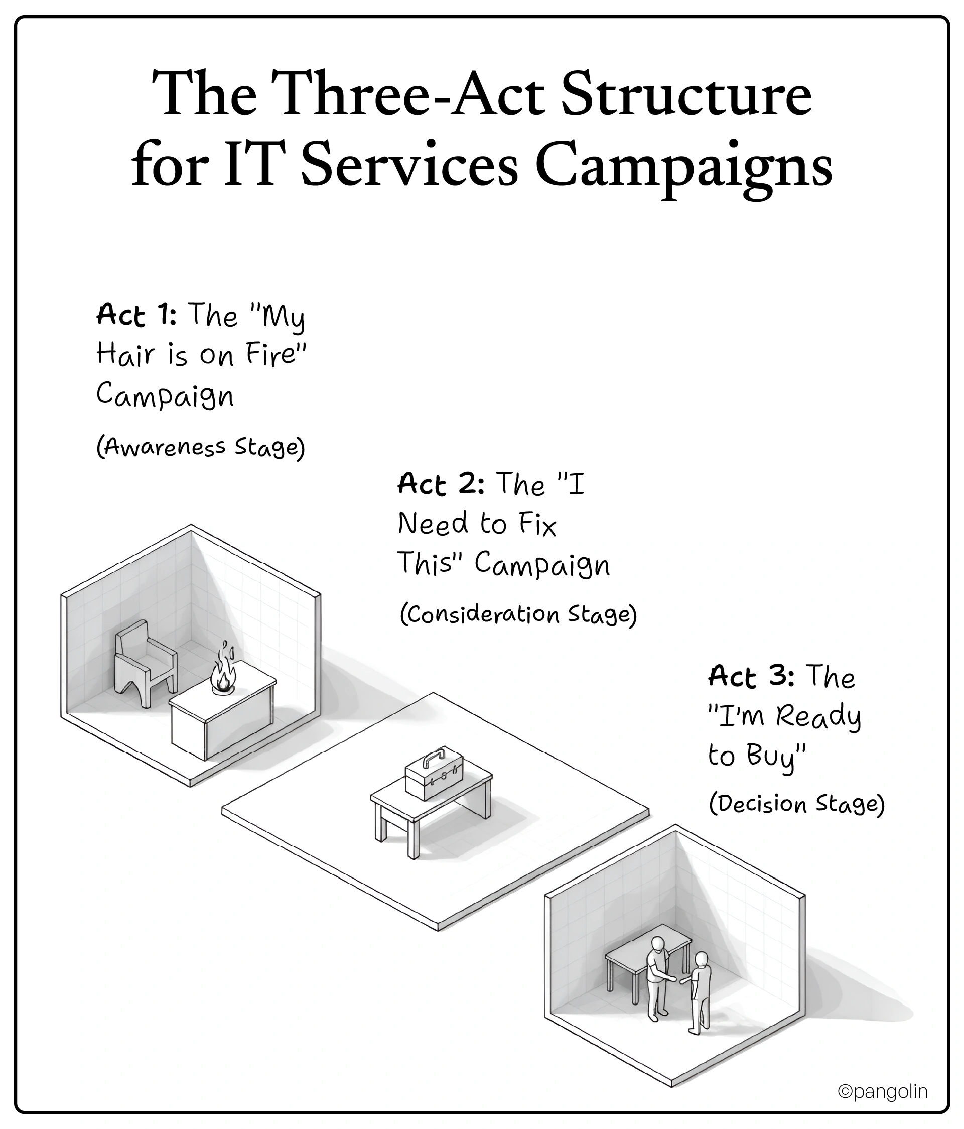 Three-stage IT services campaign structure diagram illustrating Awareness, Consideration, and Decision stages with isometric room layouts