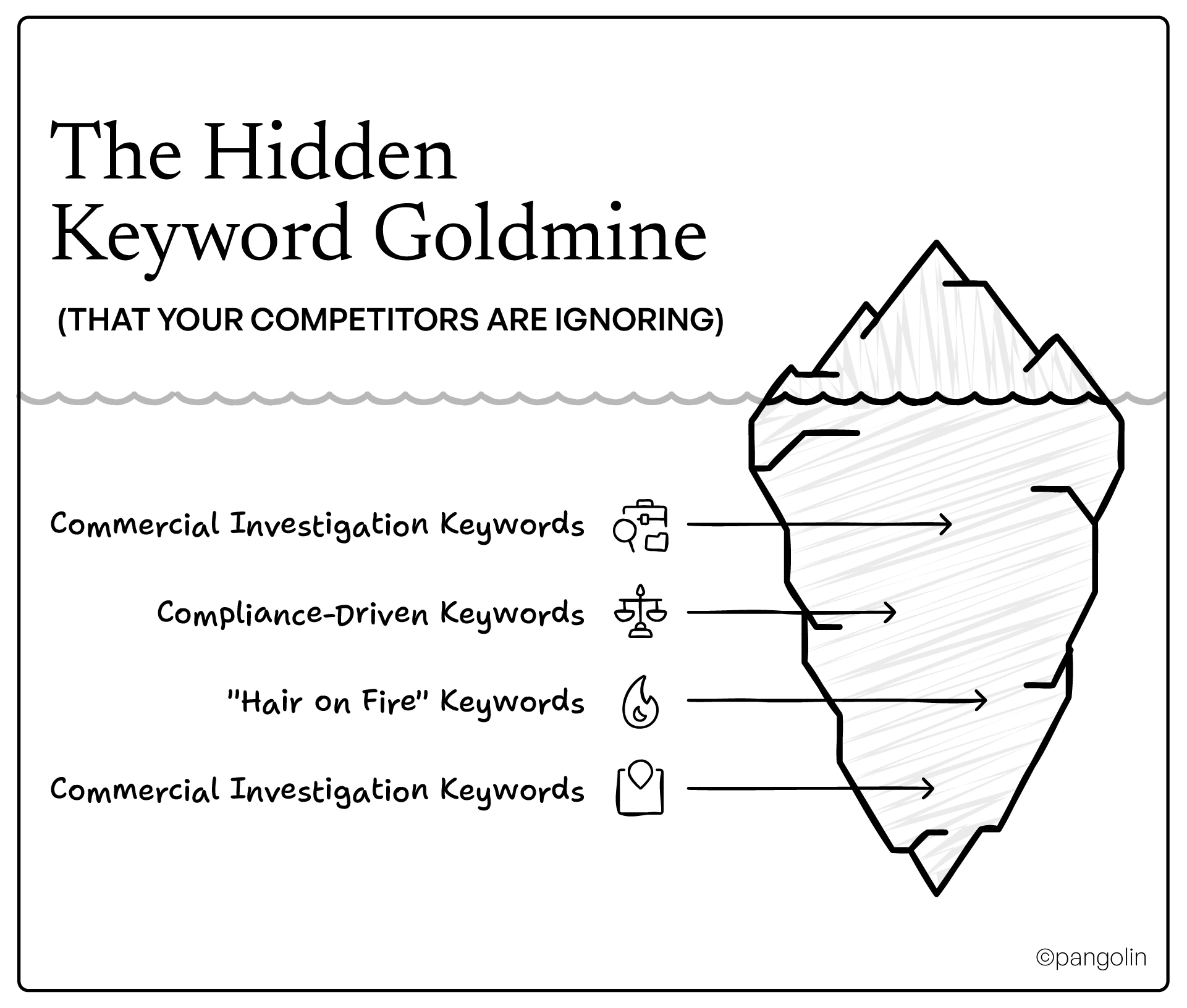 Iceberg diagram showing hidden high-intent keyword categories for IT services: commercial investigation, compliance-driven, hair on fire, and hyper-local keywords