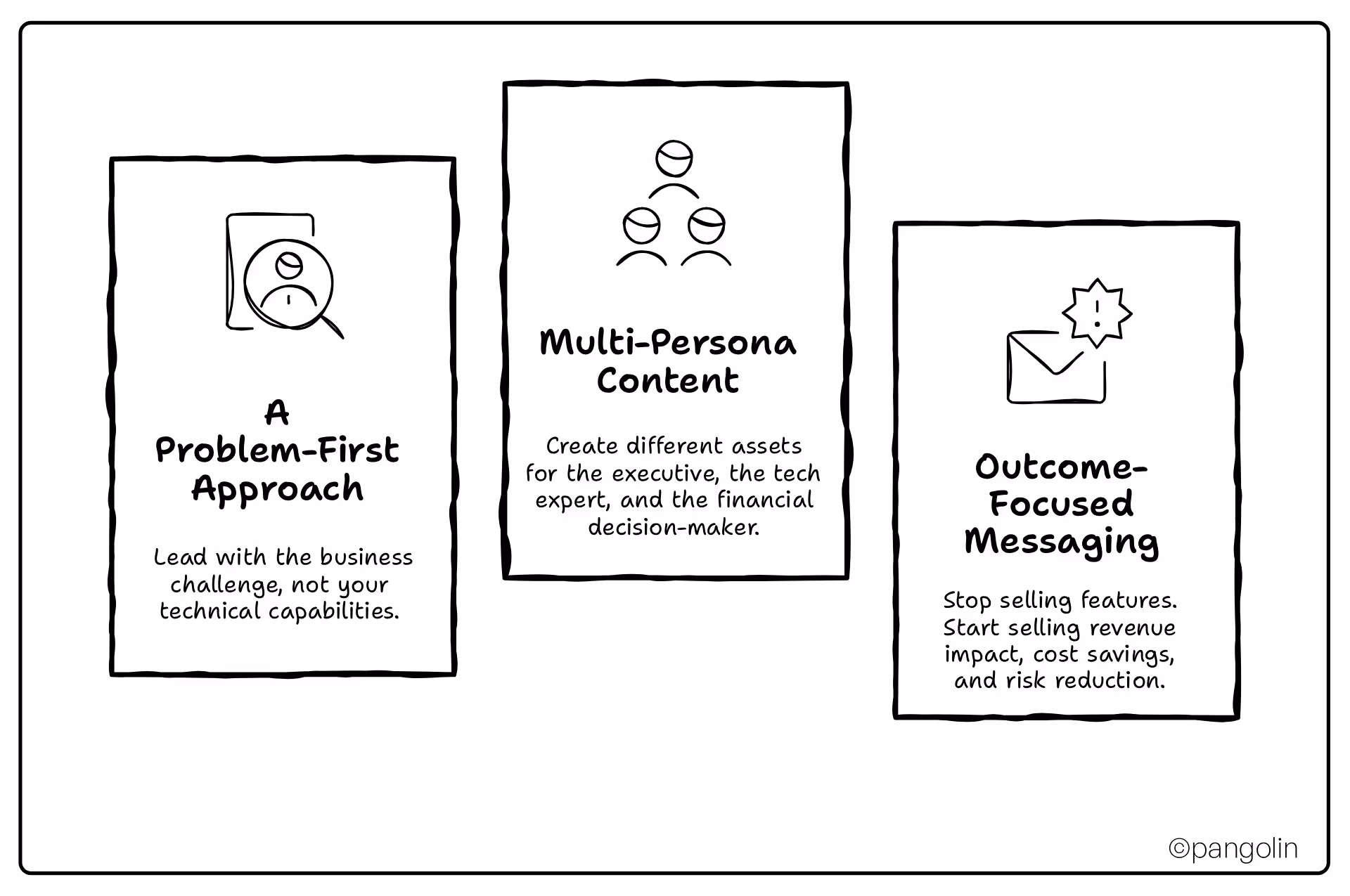 Three-pillar content approach for SEO for tech companies: problem-first strategy, multi-persona content for buying committees, and outcome-focused messaging over features