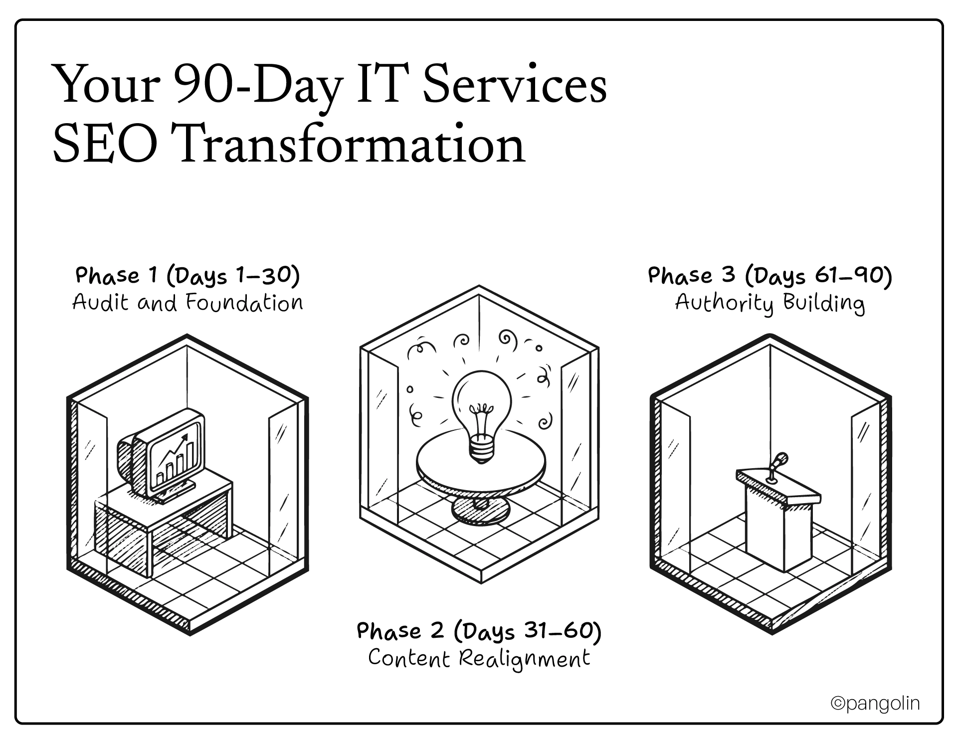 90-day IT services SEO transformation roadmap: Phase 1 audit and foundation, Phase 2 content realignment, Phase 3 authority building for tech company SEO success