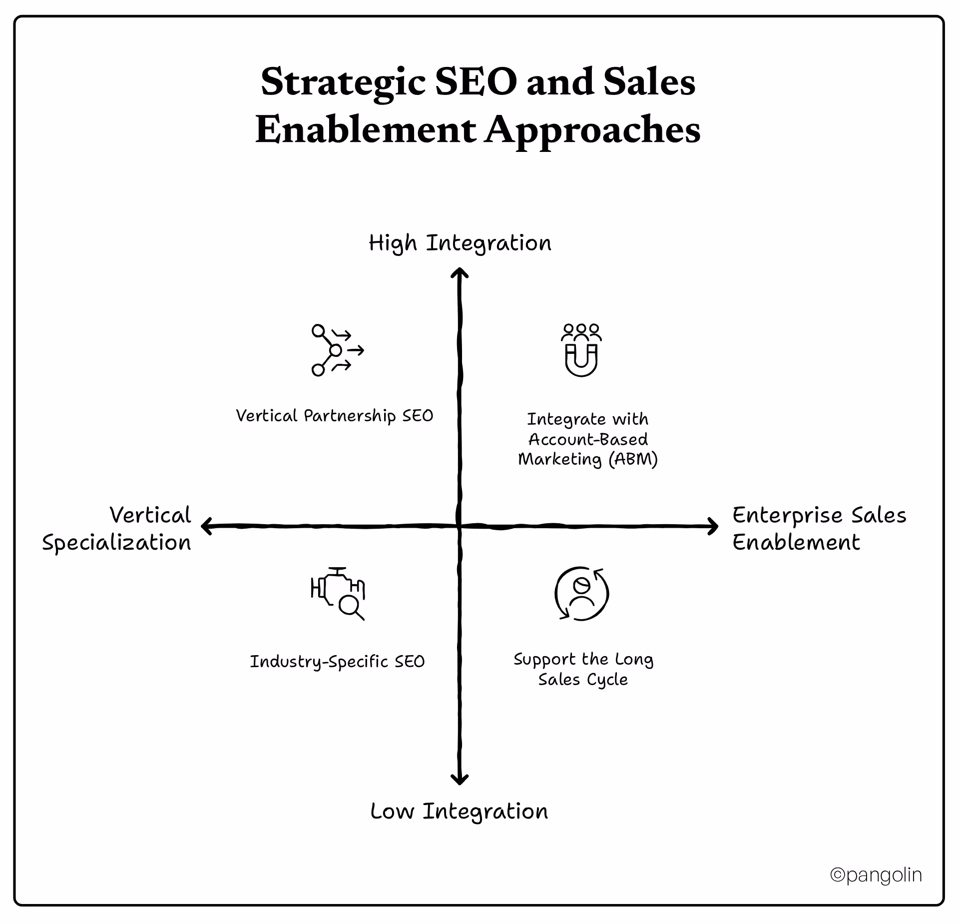 Strategic SEO and sales enablement approaches for technology company SEO showing vertical specialization, ABM integration, industry-specific targeting, and sales cycle support