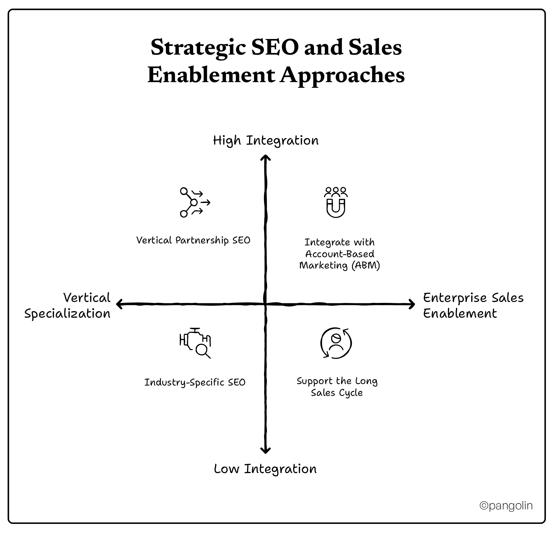 Strategic SEO and sales enablement approaches for technology company SEO showing vertical specialization, ABM integration, industry-specific targeting, and sales cycle support
