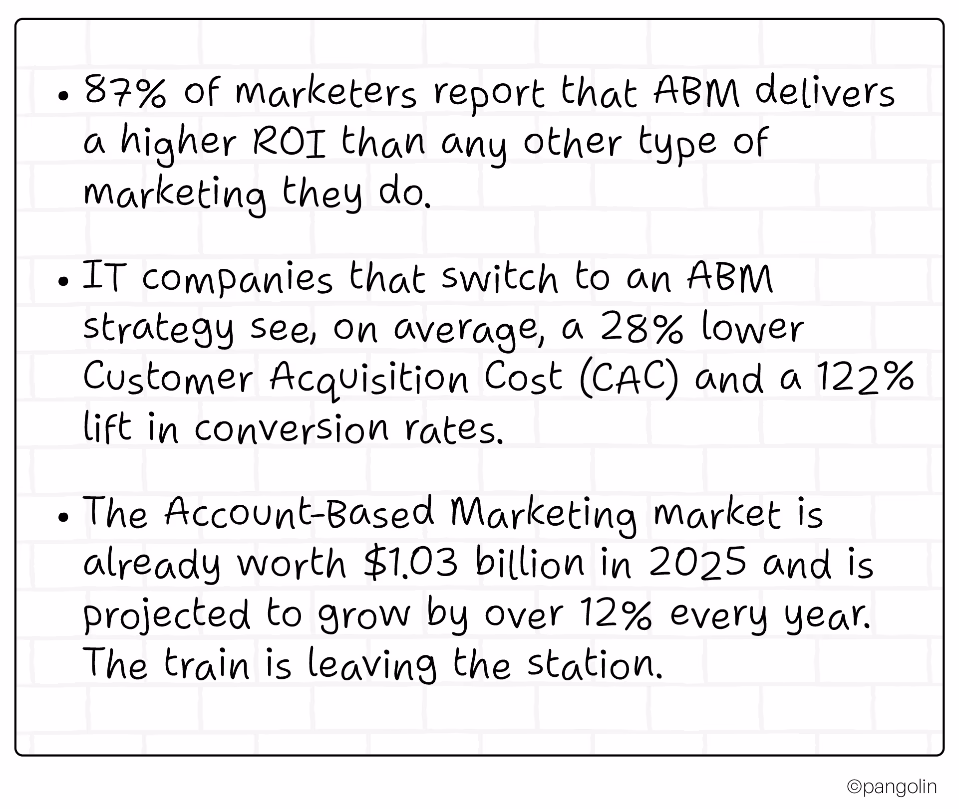 Key ABM statistics for IT companies: 87% of marketers report higher ROI, 28% lower customer acquisition cost, 122% lift in conversion rates, and ABM market worth $1.03 billion in 2025 growing 12% annually