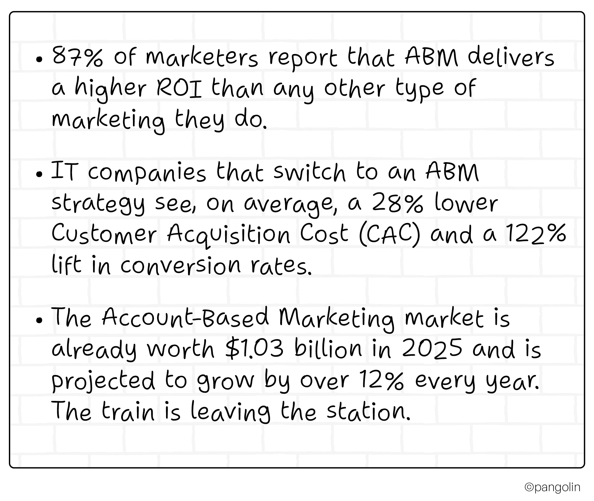 Key ABM statistics for IT companies: 87% of marketers report higher ROI, 28% lower customer acquisition cost, 122% lift in conversion rates, and ABM market worth $1.03 billion in 2025 growing 12% annually