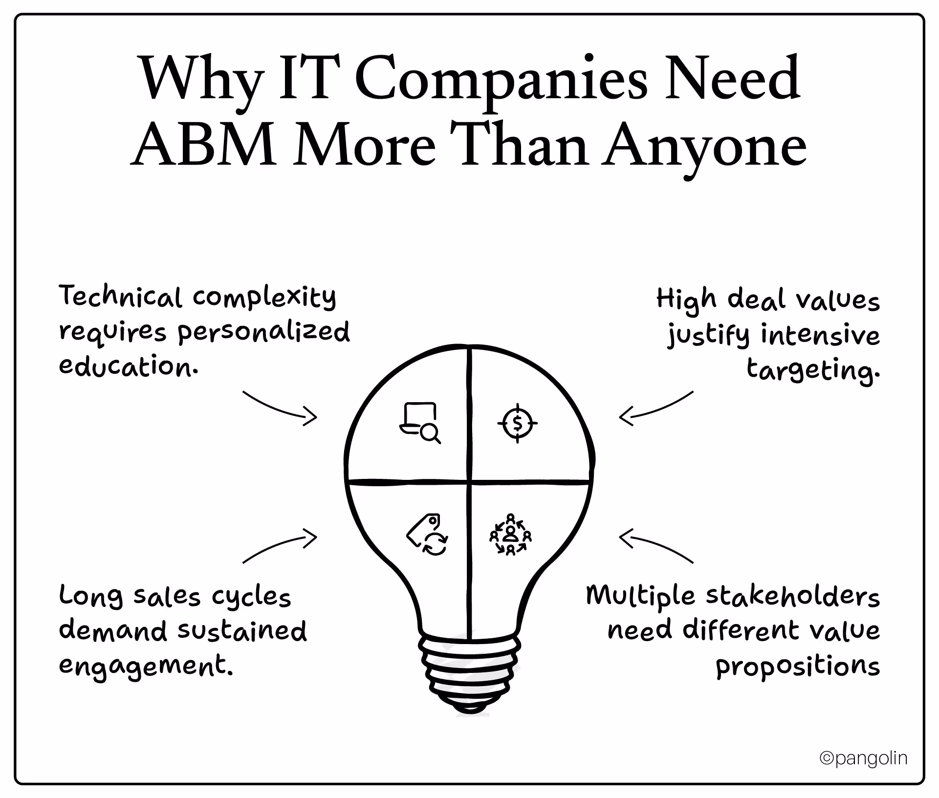 Four reasons IT companies need account-based marketing: technical complexity requires personalized education, high deal values justify intensive targeting, long sales cycles demand sustained engagement, and multiple stakeholders need different value propositions