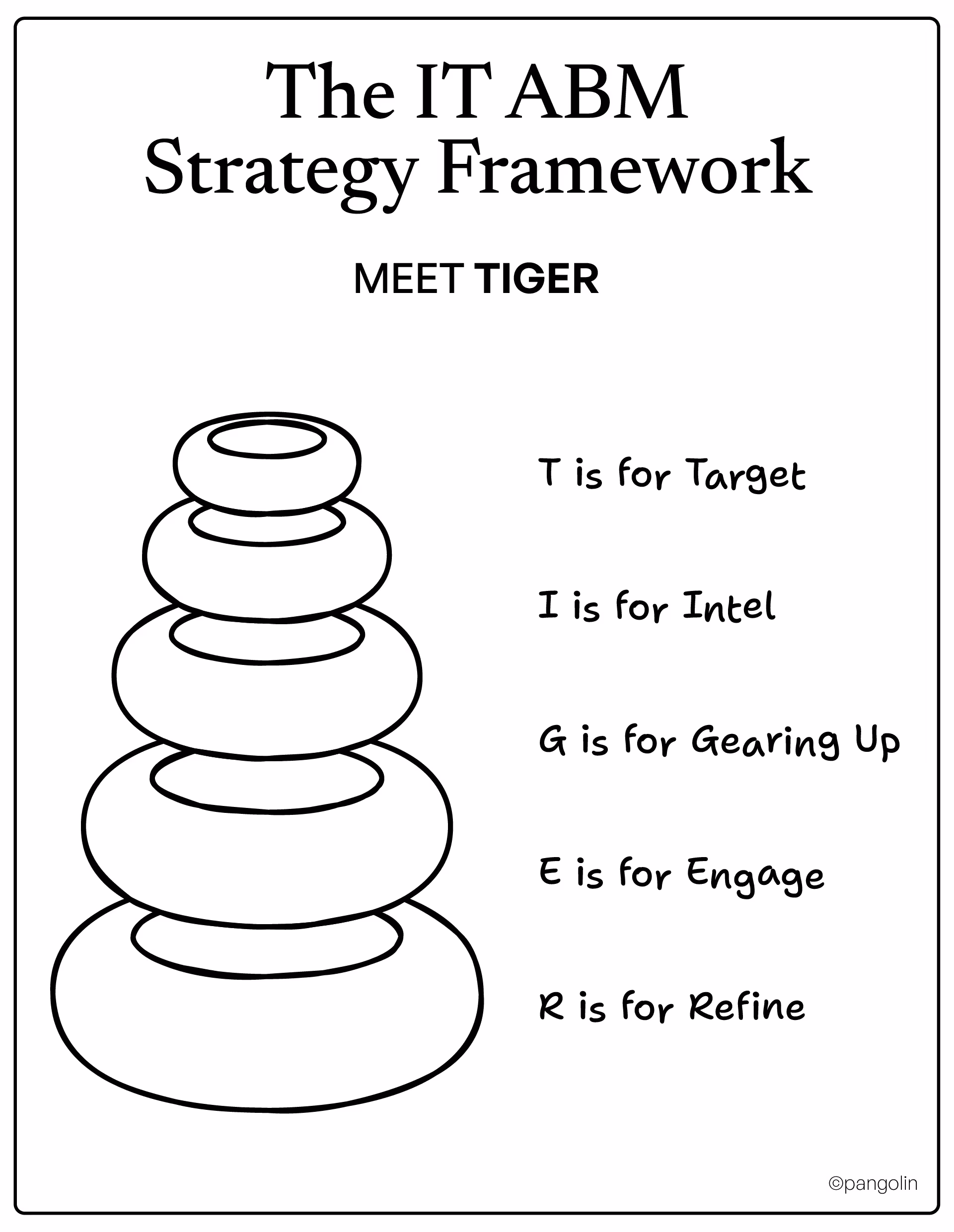 TIGER framework for IT ABM strategy showing five stacked layers: Target for account selection, Intel for gathering intelligence, Gear Up for resource preparation, Engage for outreach campaigns, and Refine for optimization