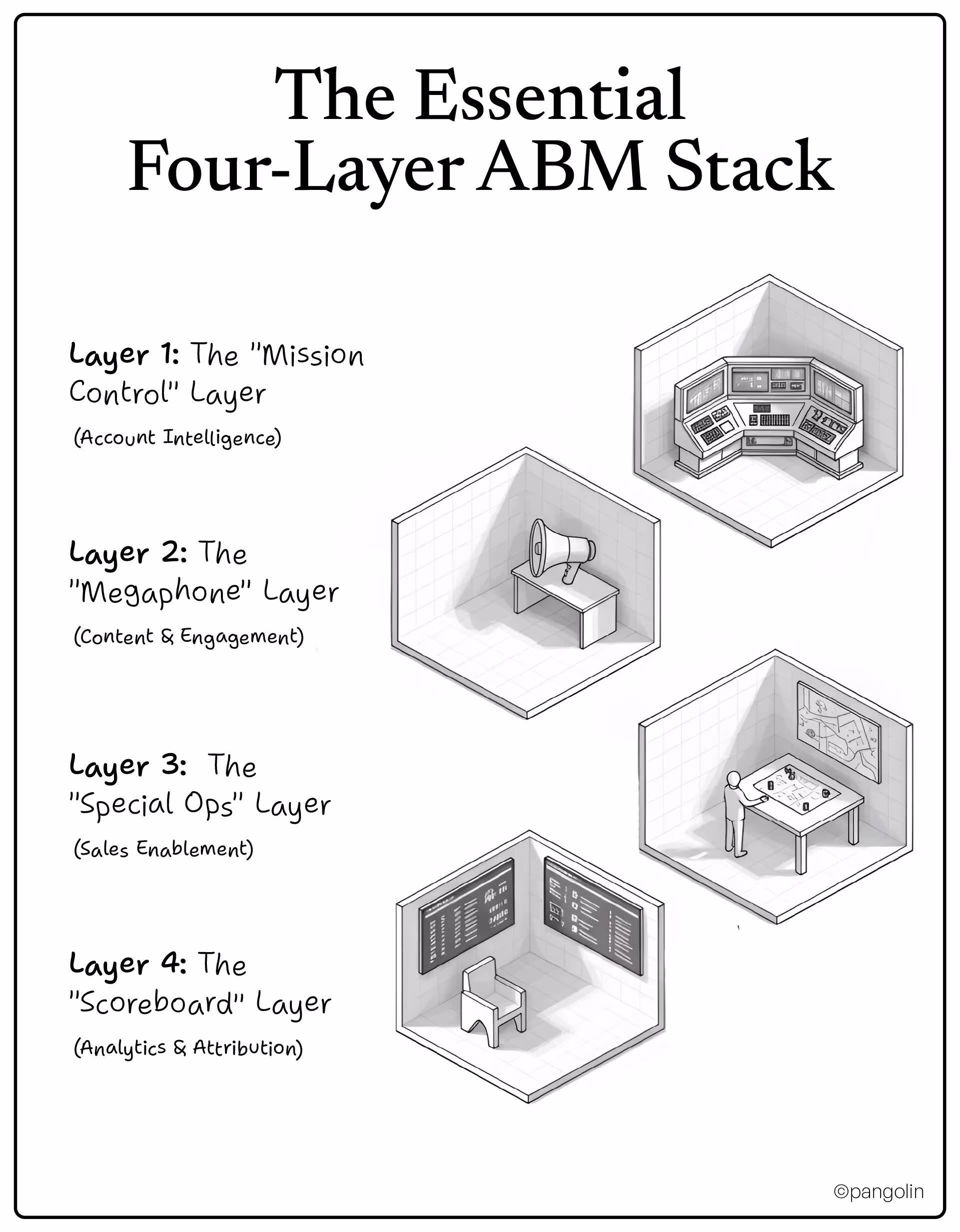 Four-layer ABM tech stack for IT services campaigns showing Mission Control layer for account intelligence, Megaphone layer for content engagement, Special Ops layer for sales enablement, and Scoreboard layer for analytics and attribution