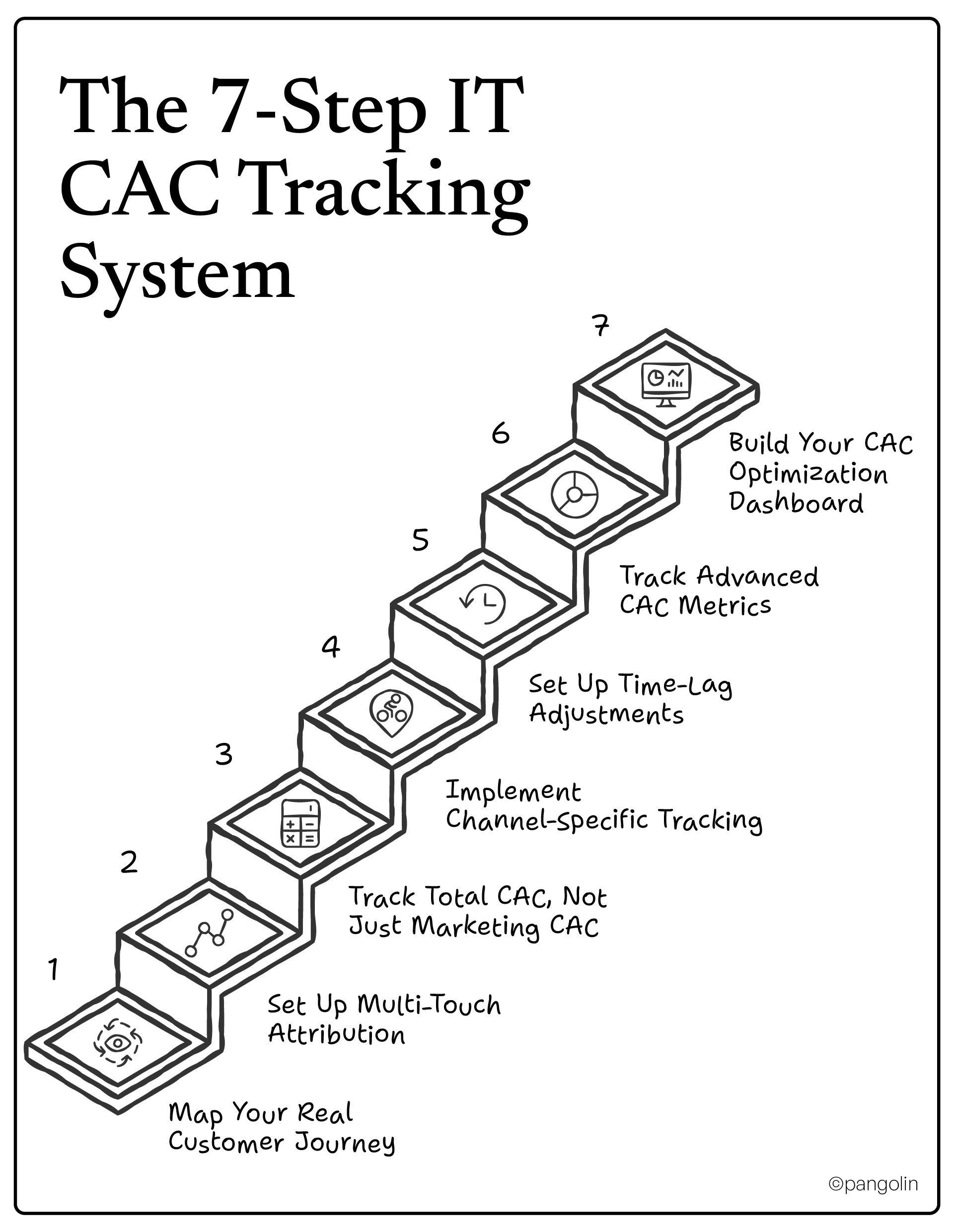 Seven-step IT CAC tracking system illustrated as staircase: map customer journey, set up multi-touch attribution, track total CAC, implement channel-specific tracking, set up time-lag adjustments, track advanced CAC metrics, and build optimization dashboard