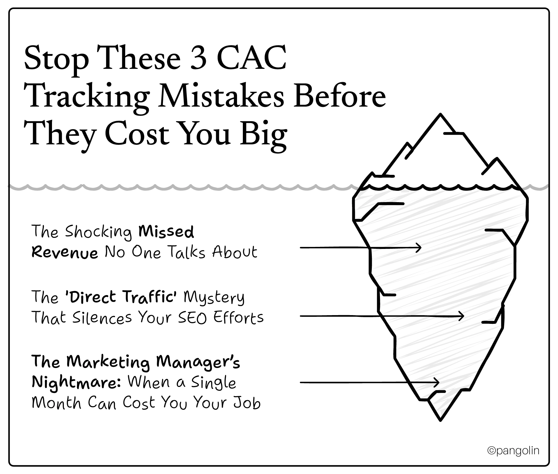 Three critical CAC tracking mistakes illustrated as iceberg: missed revenue from expansion CAC, direct traffic mystery hiding SEO success, and marketing manager's nightmare of monthly CAC volatility