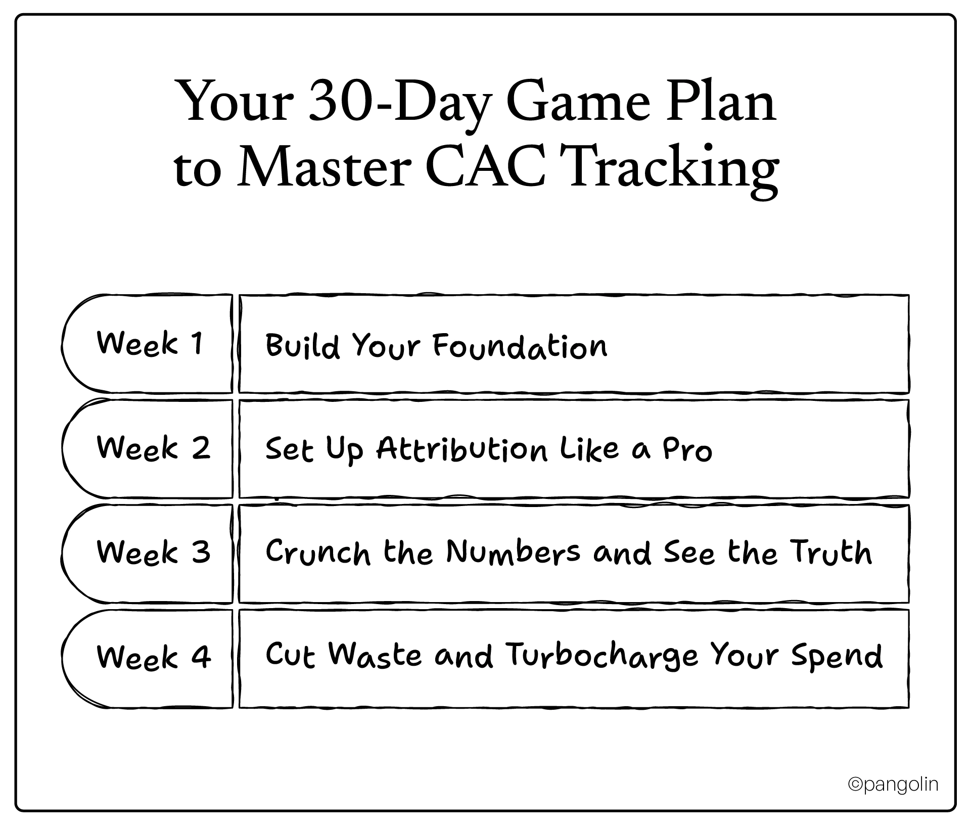 30-day game plan to master CAC tracking with four weekly phases: build foundation, set up attribution like a pro, crunch numbers and see truth, and cut waste while turbocharging spend