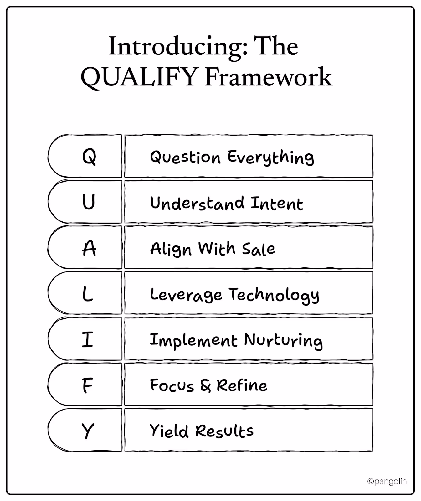 QUALIFY framework diagram showing seven steps for IT lead qualification: question, understand, align, leverage, implement, focus, yield