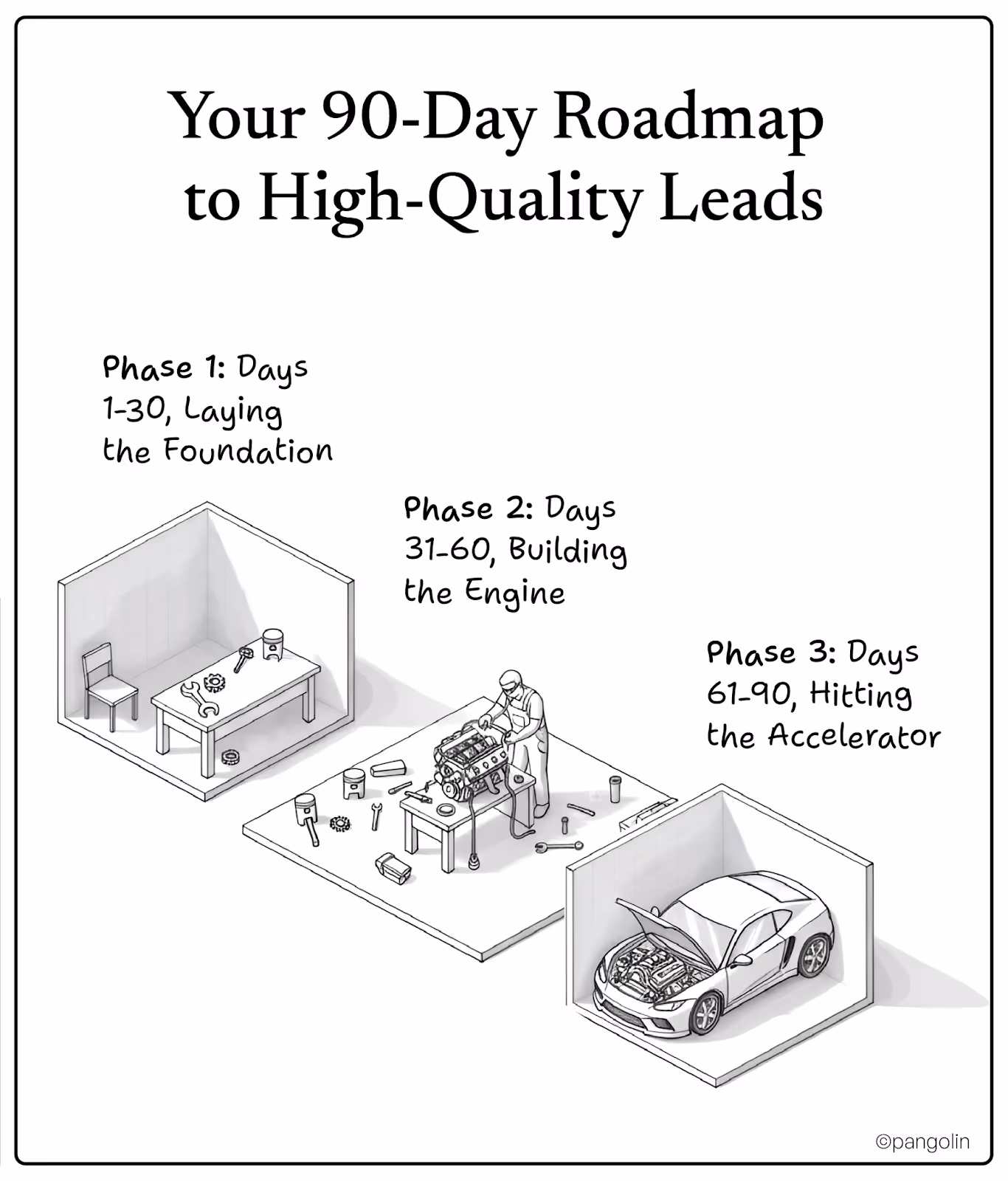 Three-phase roadmap illustration showing foundation, engine, and accelerator stages for improving IT lead quality over 90 days