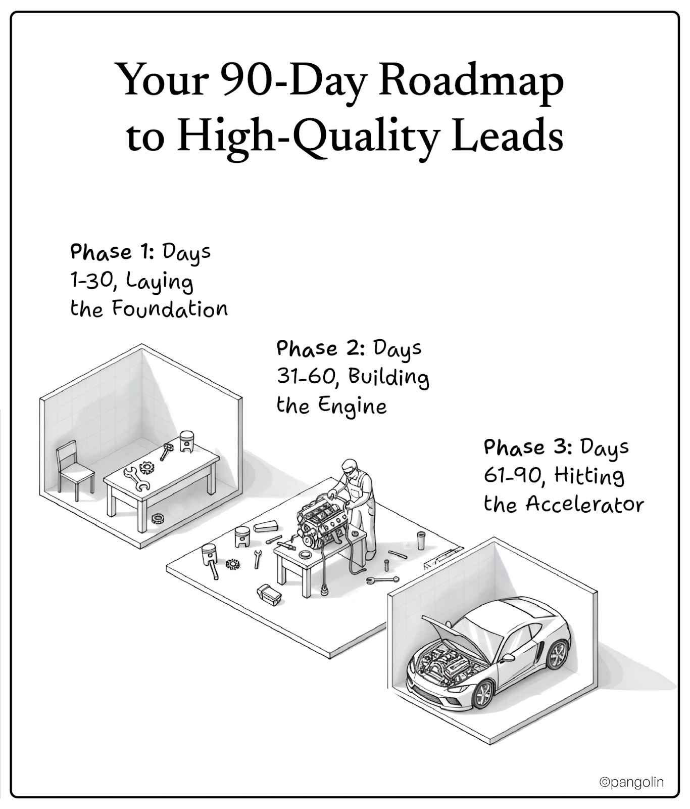 Three-phase roadmap illustration showing foundation, engine, and accelerator stages for improving IT lead quality over 90 days