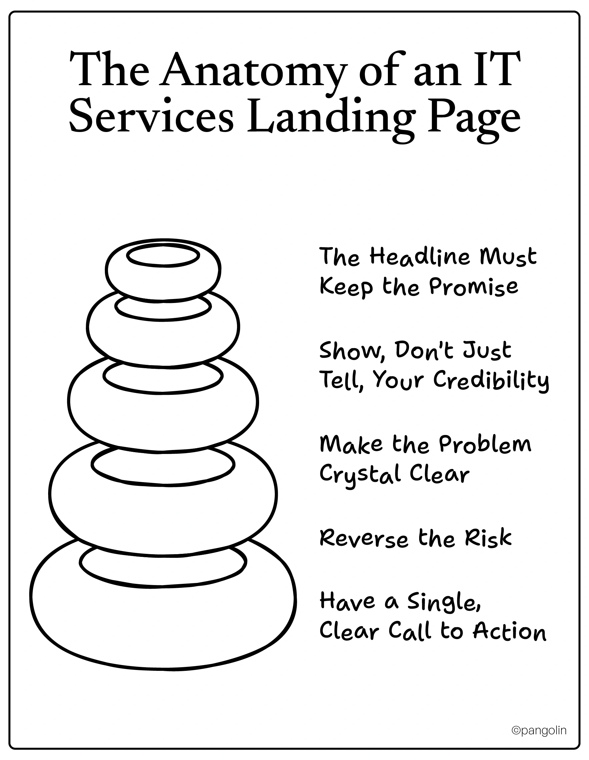 Five-tier landing page structure showing headline promise, credibility proof, problem clarity, risk reversal, and single call-to-action