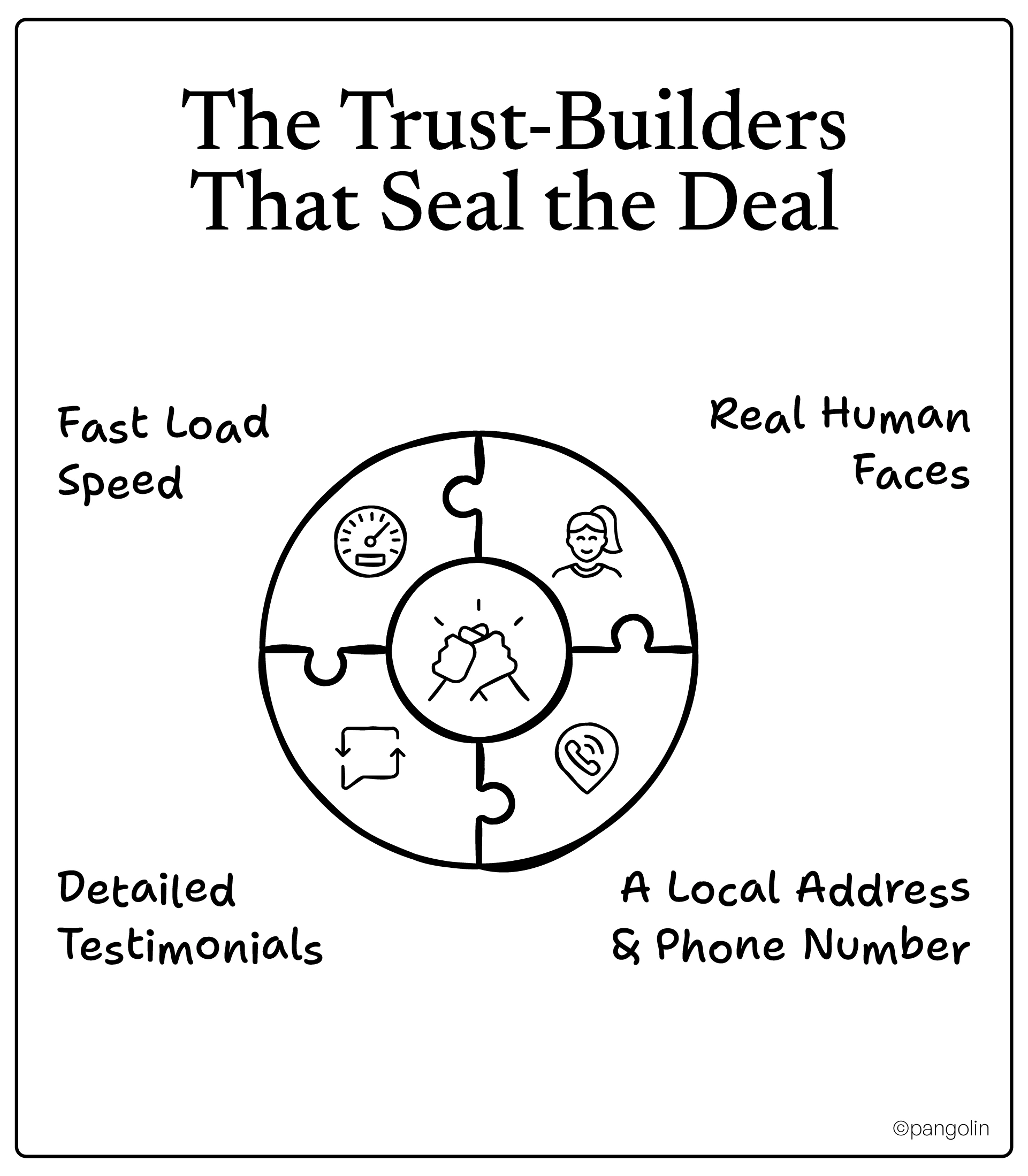 Puzzle pieces showing four landing page trust elements: fast load speed, real human faces, detailed testimonials, and local address with phone number