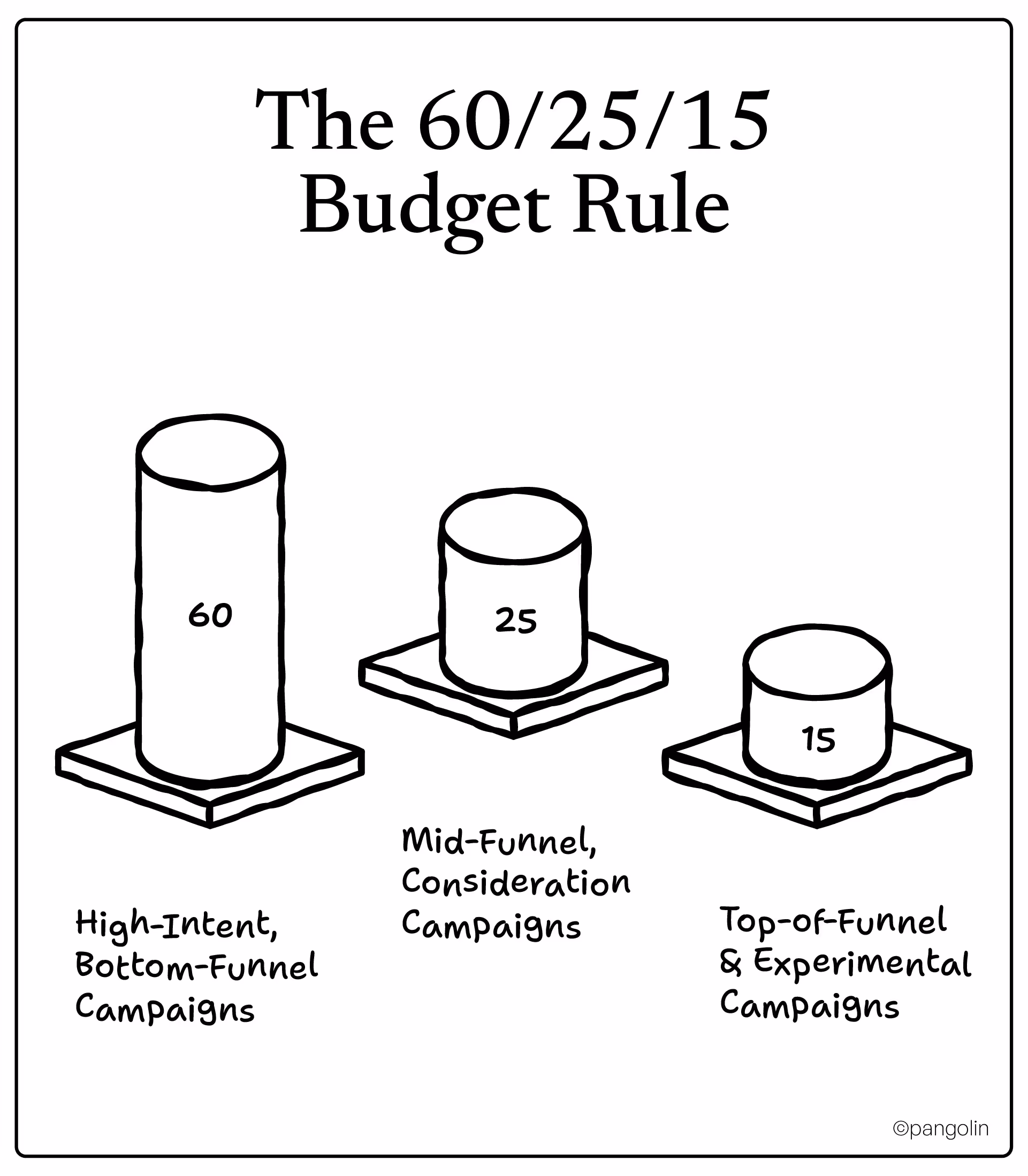 PPC budget allocation diagram showing 60% for bottom-funnel, 25% for mid-funnel, and 15% for experimental campaigns