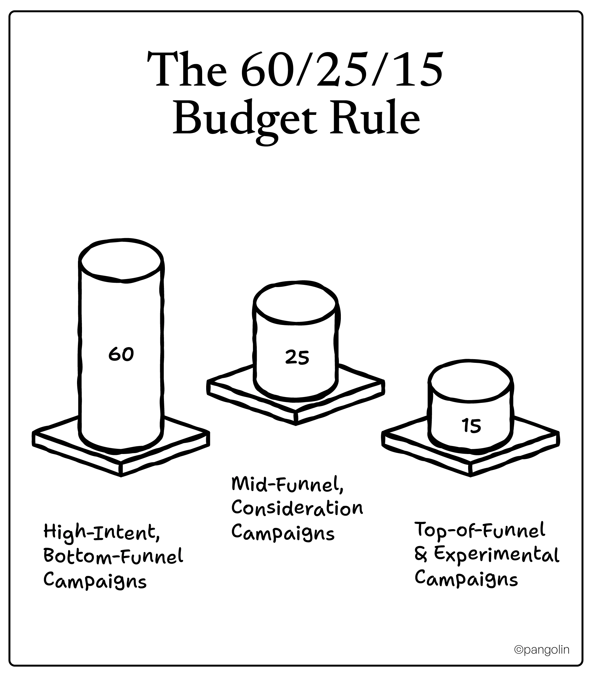 PPC budget allocation diagram showing 60% for bottom-funnel, 25% for mid-funnel, and 15% for experimental campaigns