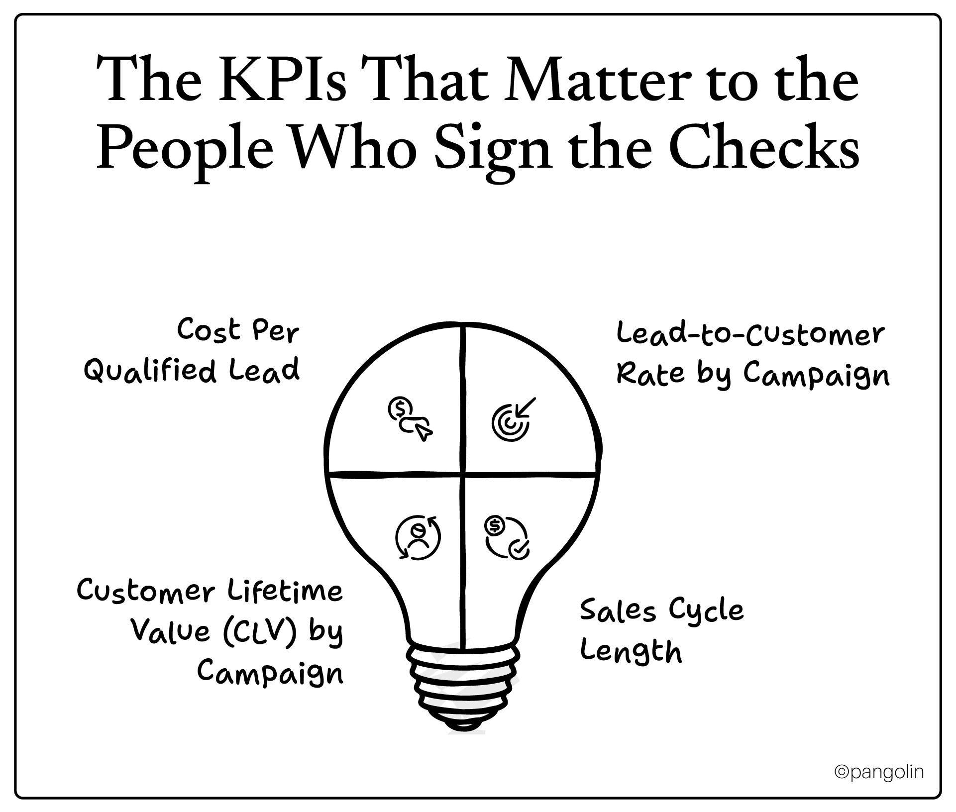 Lightbulb diagram showing four essential PPC metrics: cost per qualified lead, lead-to-customer rate, CLV, and sales cycle length