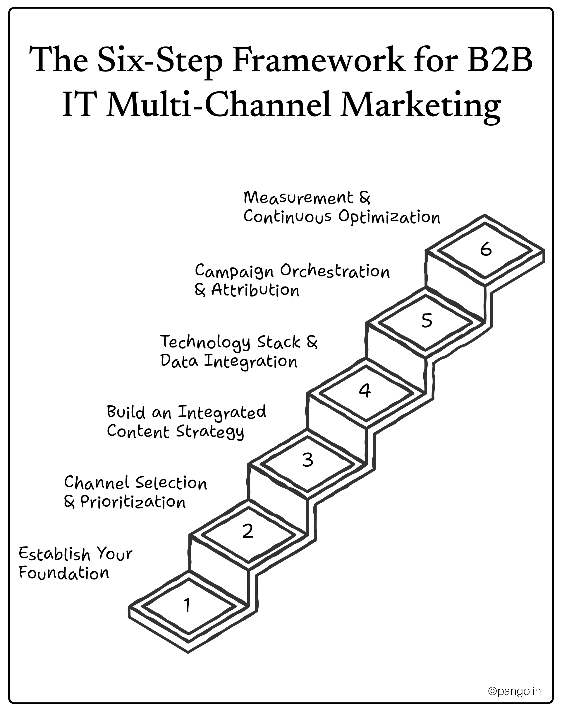 Six-step staircase framework for B2B IT multi-channel marketing from foundation to measurement and optimization