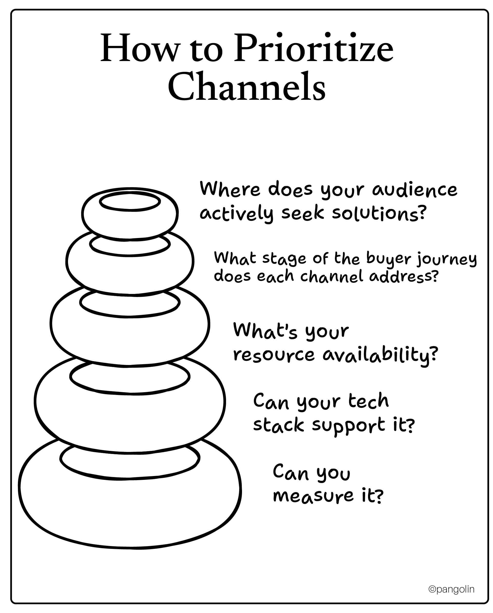 Five-layer framework for B2B IT channel prioritization showing audience behavior, buyer journey stages, resource availability, tech stack capability, and measurement criteria