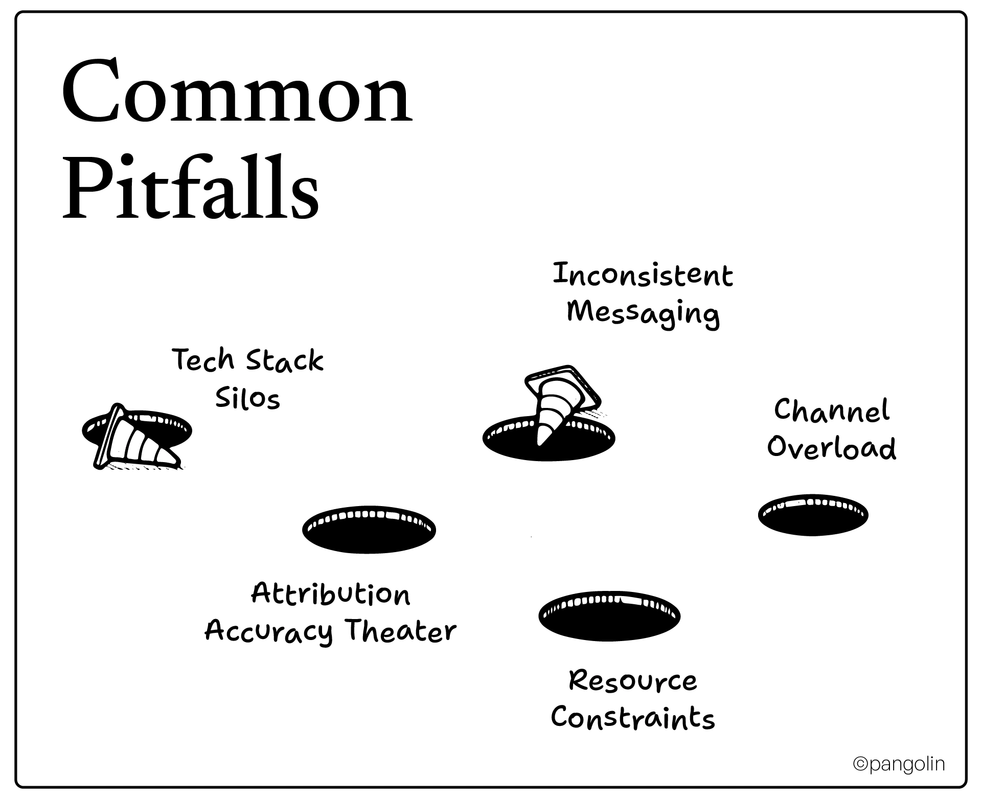 Six common multi-channel marketing pitfalls including tech stack silos, inconsistent messaging, channel overload, attribution theater, and resource constraints