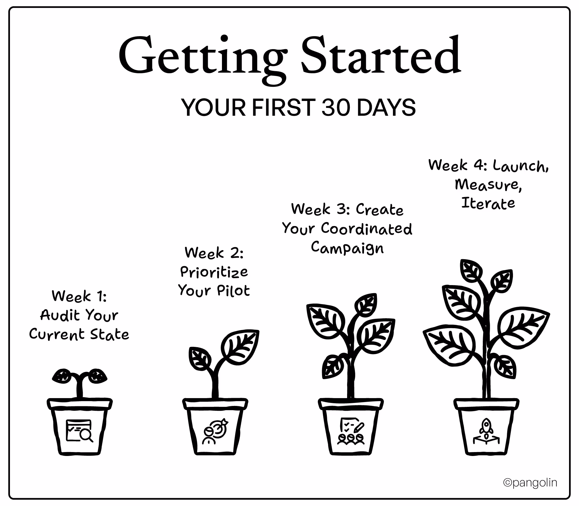 Four-week pilot plan for multi-channel marketing showing progressive growth from audit to launch with plant growth visual metaphor