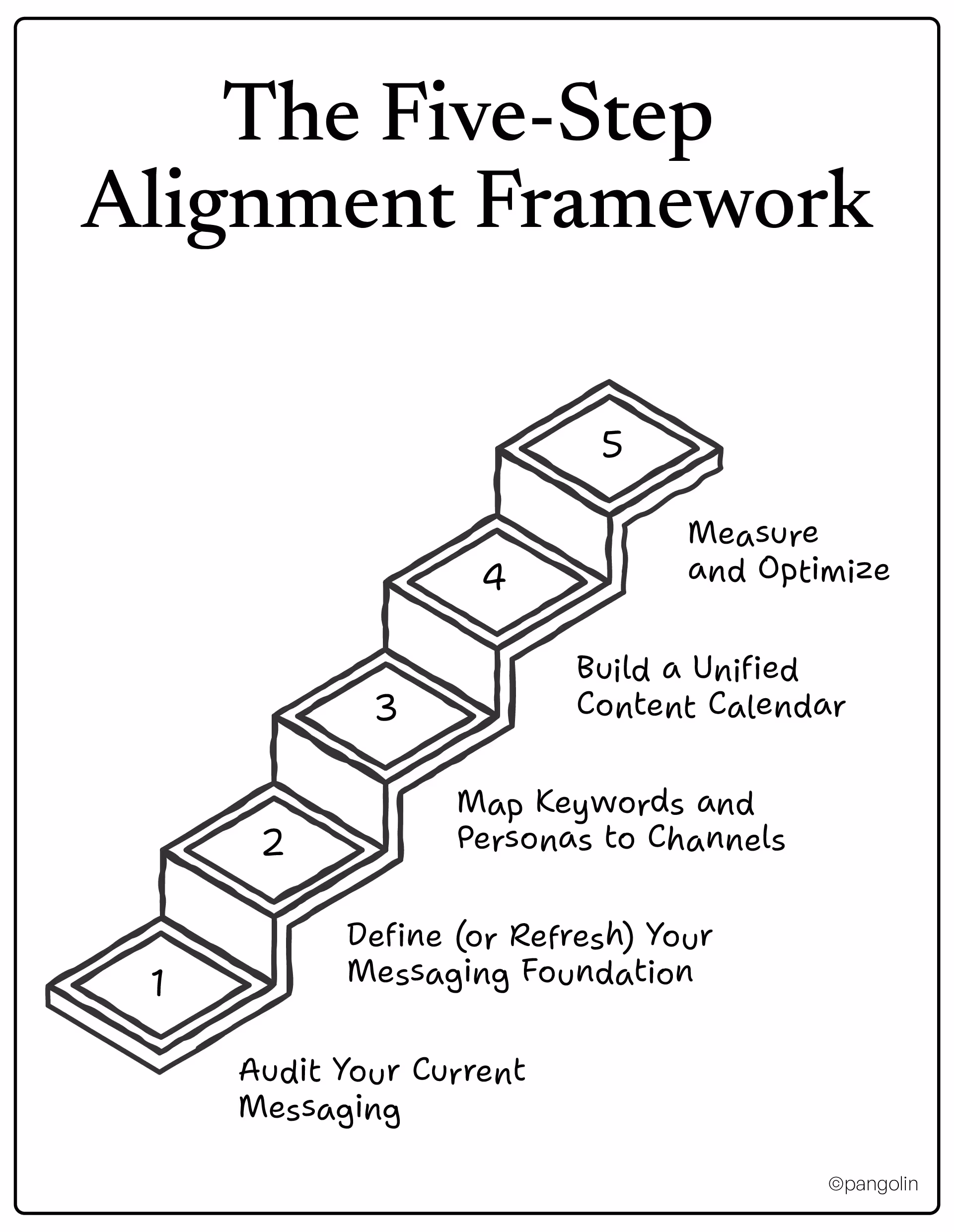 Five-step staircase framework for B2B IT messaging alignment from audit to measurement and optimization