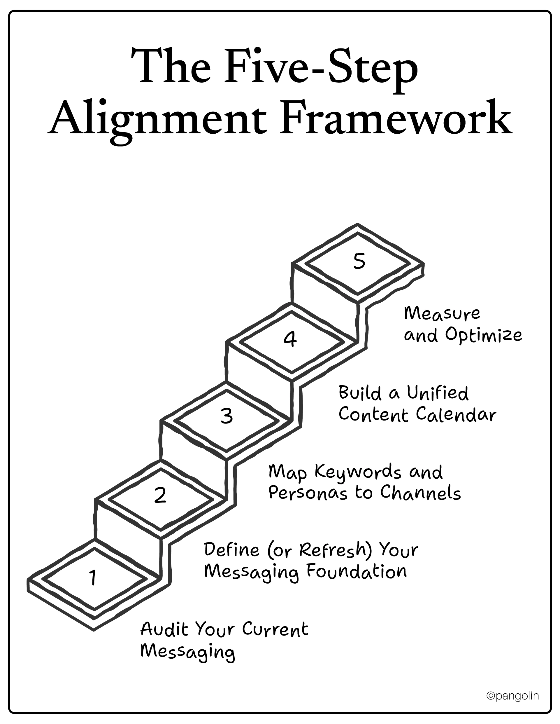 Five-step staircase framework for B2B IT messaging alignment from audit to measurement and optimization