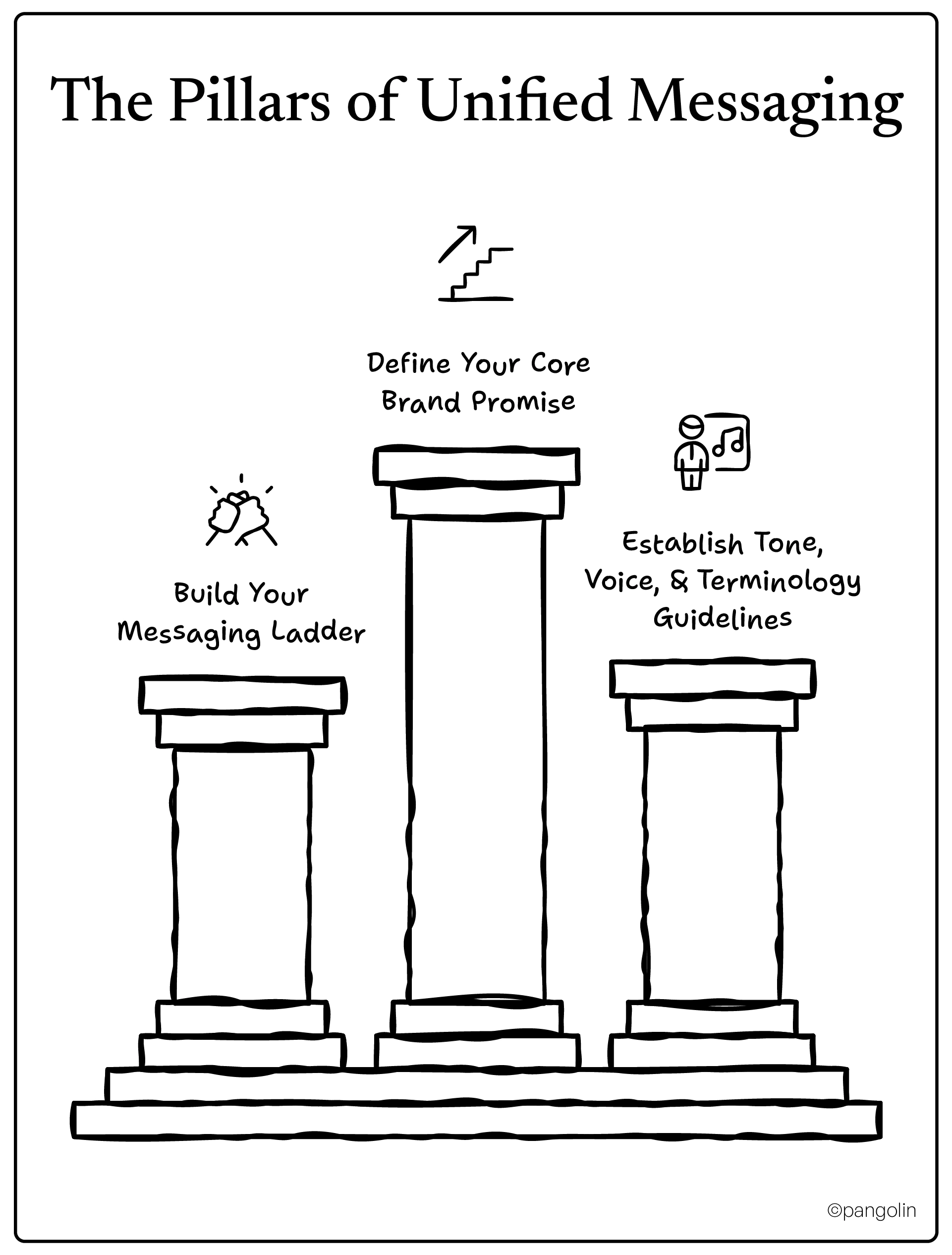 Three pillars of unified messaging showing core brand promise, messaging ladder, and tone guidelines foundation