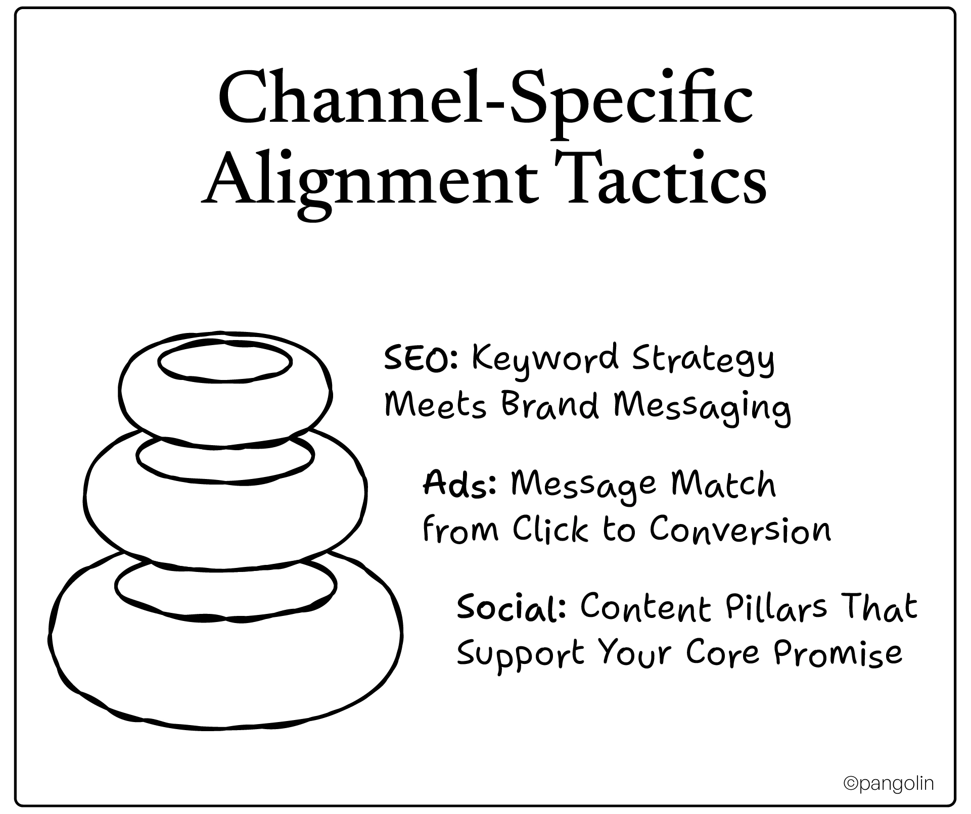 Three-layer framework showing SEO keyword strategy, paid ads message match, and social media content pillars