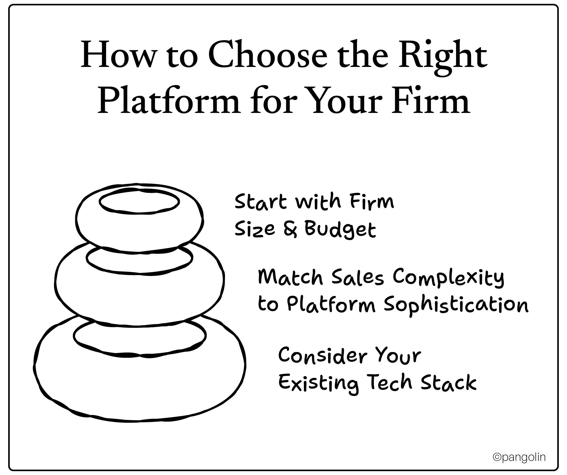 Choose automation platform by firm size budget, sales complexity and existing tech stack