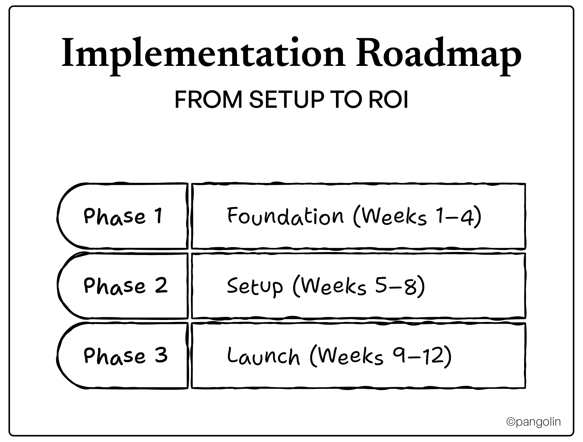 Three-phase automation implementation from foundation to launch over 12 weeks