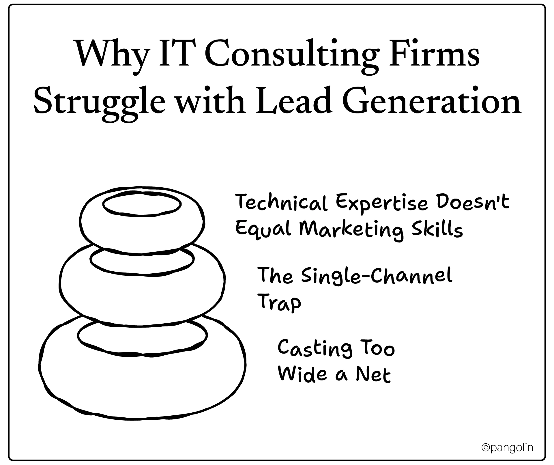 Three reasons IT consulting firms struggle with lead generation including technical expertise versus marketing skills