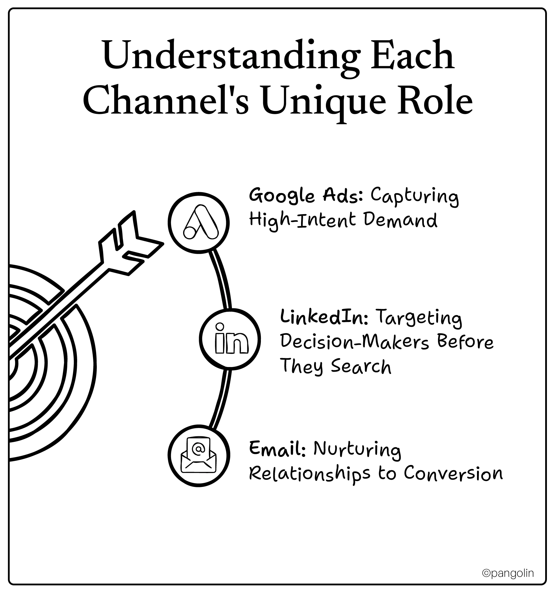 Google Ads for high-intent demand, LinkedIn for decision-makers and email for nurturing IT consulting leads