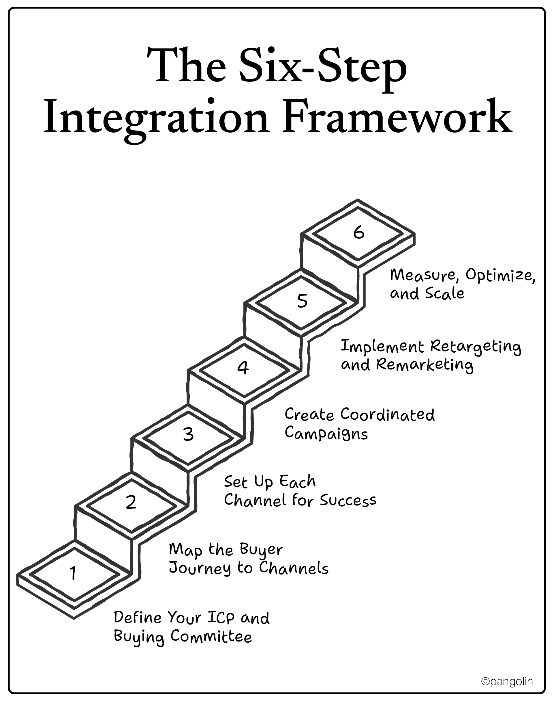 Six-step framework for integrating LinkedIn Google Ads and email for IT consulting lead generation