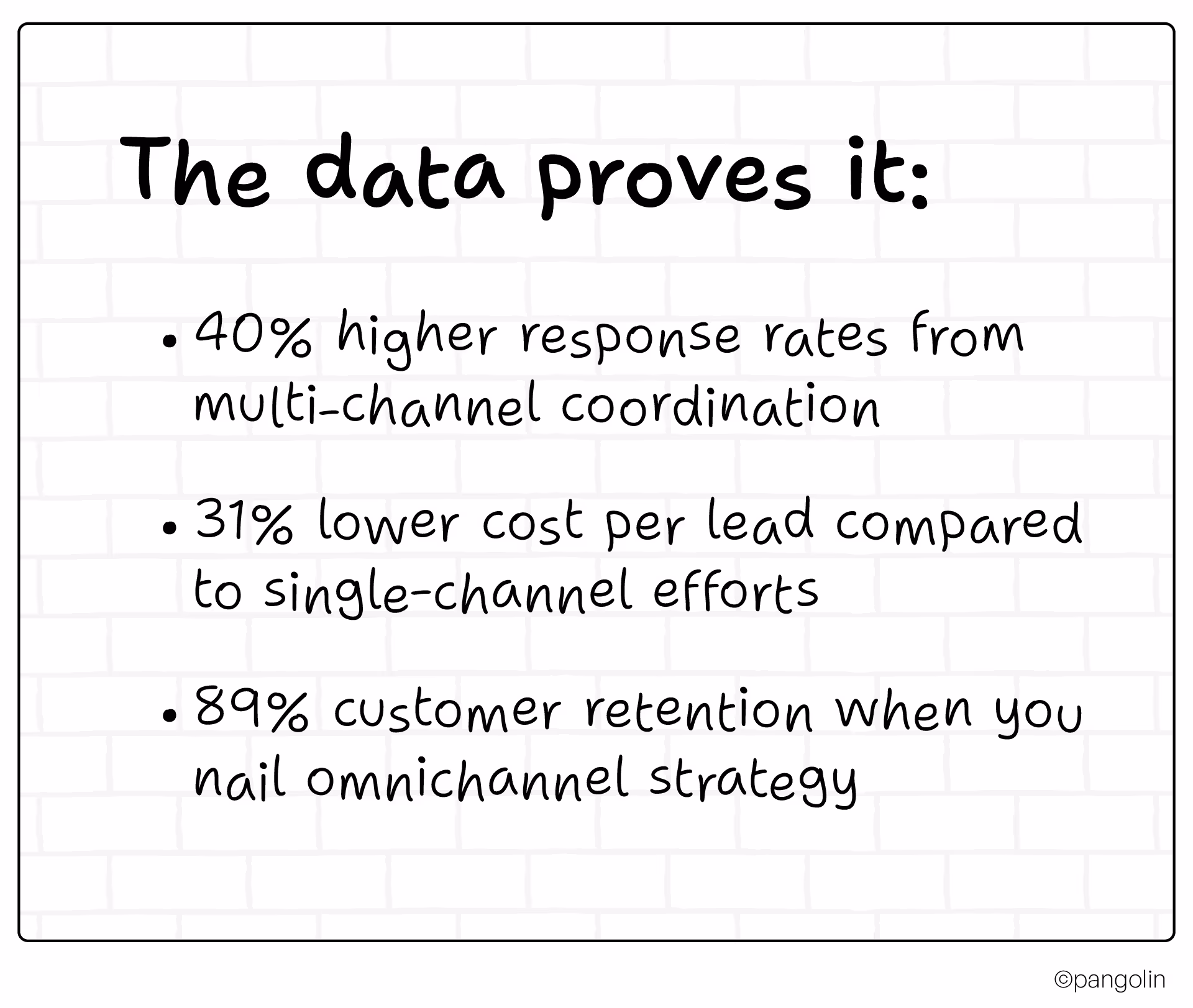 Multi-channel lead generation statistics showing 40% higher response rates and 89% customer retention