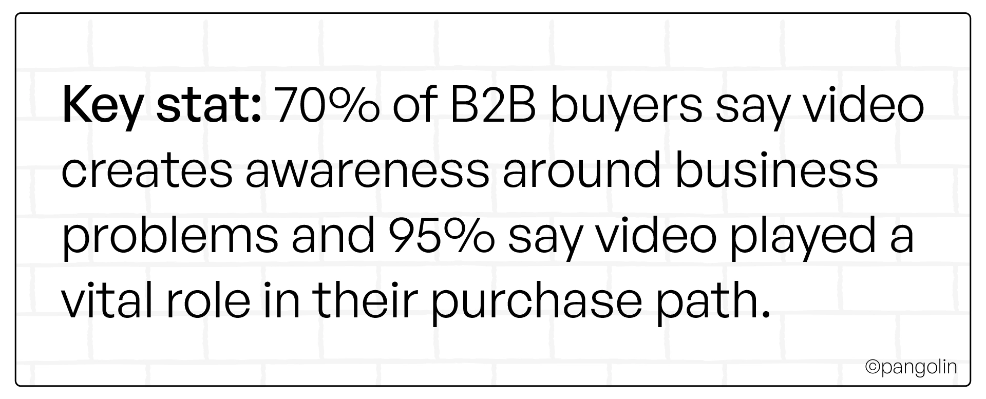 Statistic showing that 70% of B2B buyers say video creates awareness around business problems and 95% say video played a vital role in their purchase path.