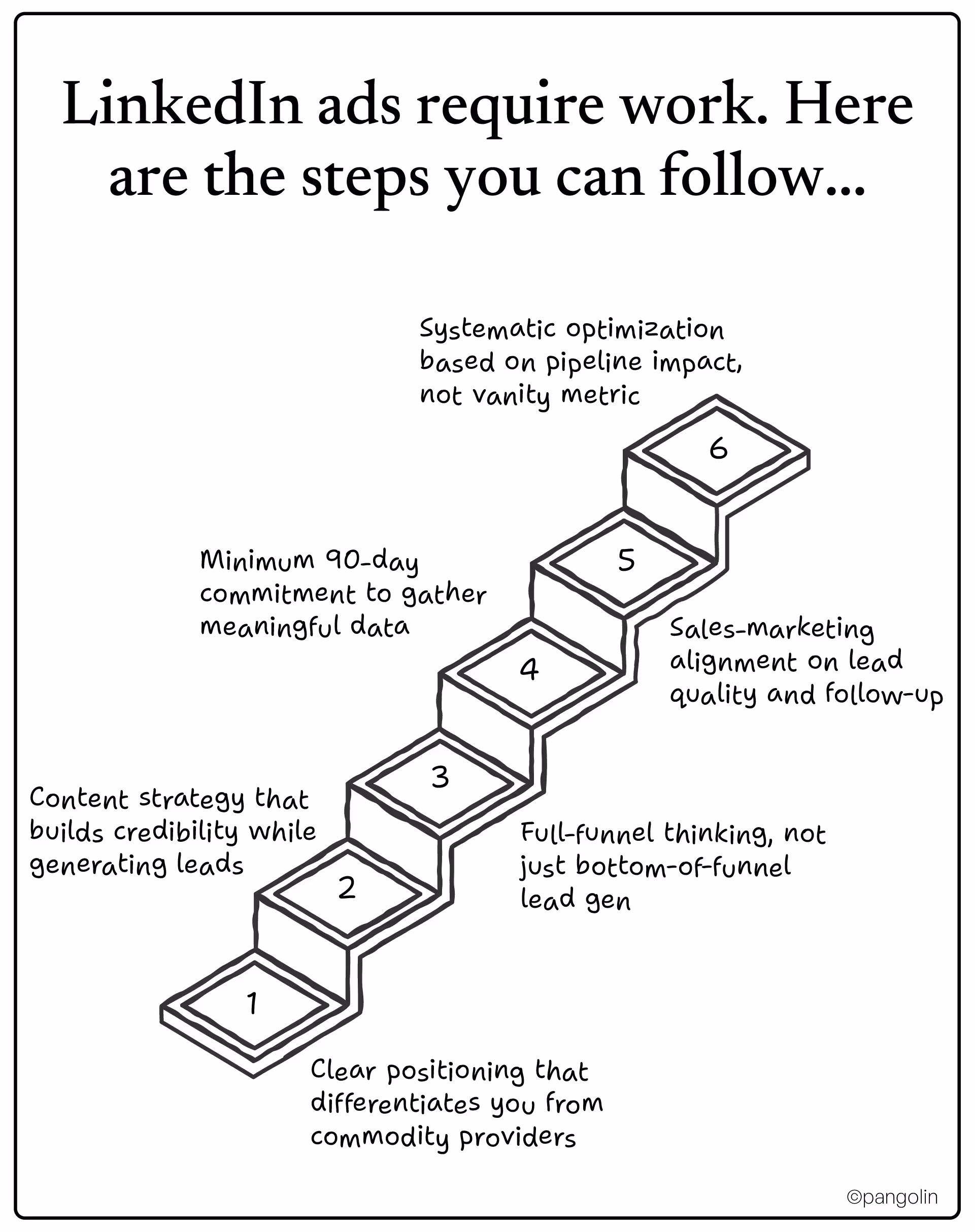 This shows five steps for LinkedIn ads optimization: start narrow, run minimum 50-day campaigns, add copy variations, test full-funnel thinking, and build audiences based on quality and followups.