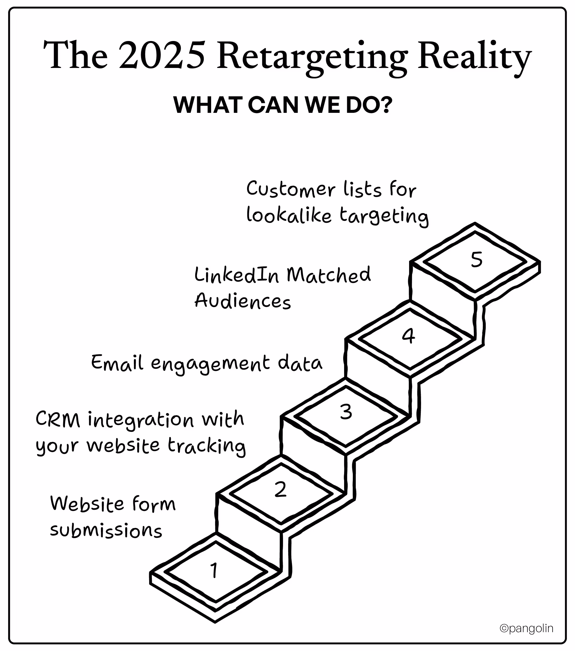 Step diagram showing 2025 retargeting actions: form submissions, CRM integration, email data, LinkedIn audiences, and customer lists.