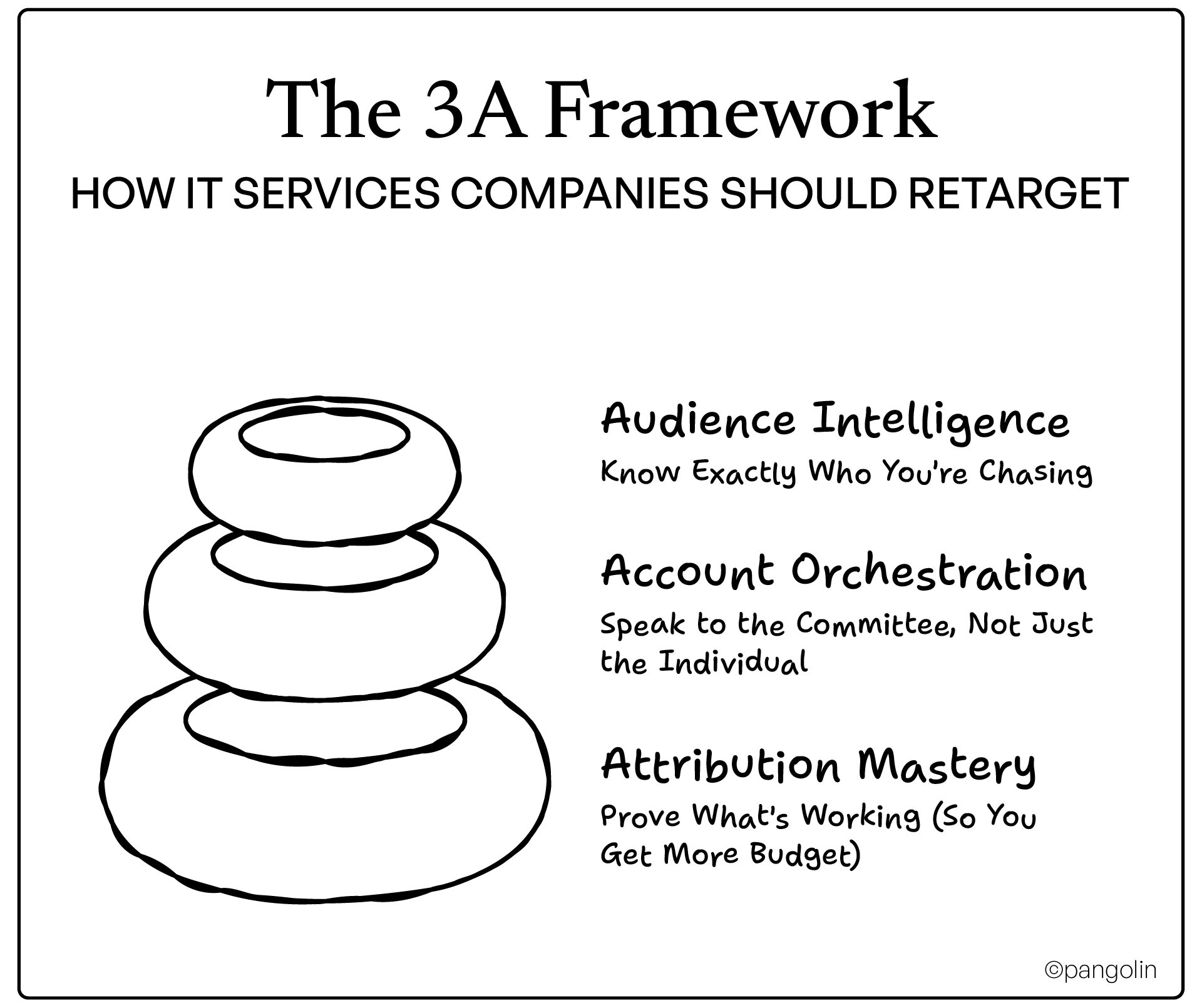Infographic outlining the 3A Framework for IT services retargeting: Audience Intelligence, Account Orchestration, Attribution Mastery.