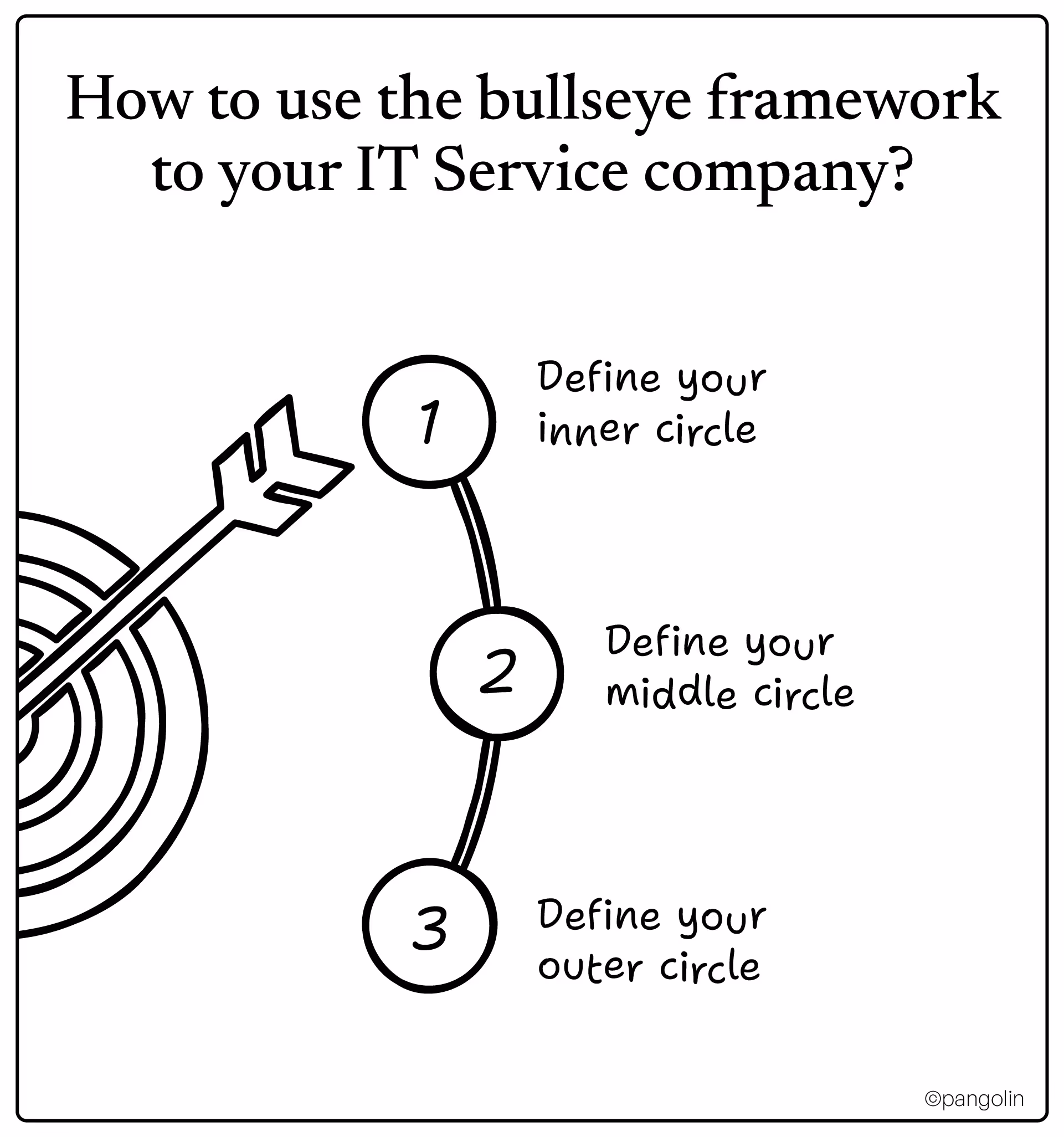 Illustration showing a bullseye and three numbered circles explaining how to use the bullseye framework for an IT services company: define your inner circle, middle circle, and outer circle