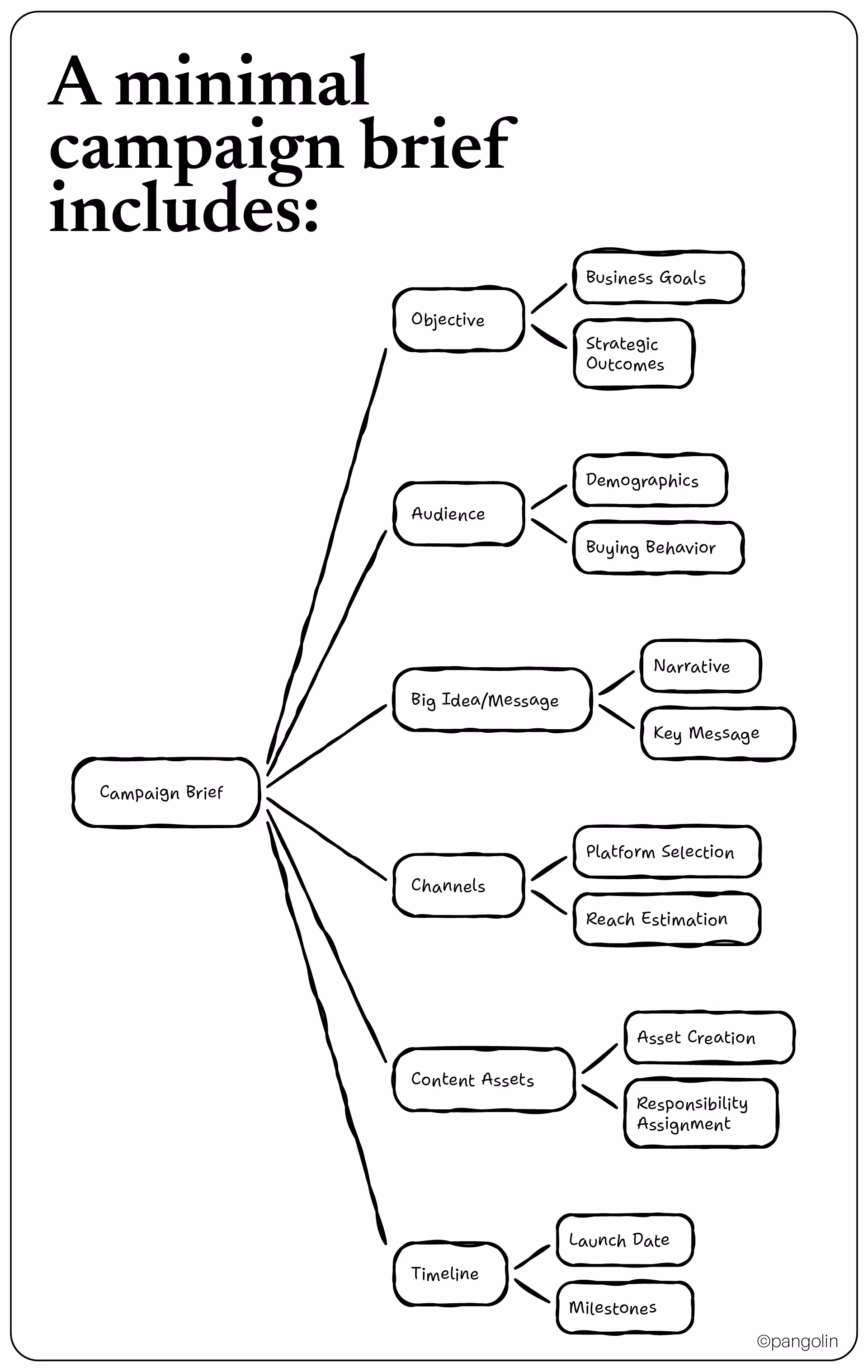 Diagram titled ‘A minimal campaign brief includes’ showing a mind map of a campaign brief with branches for objectives, audience, big idea/messaging, channels, creative assets, and timelines.